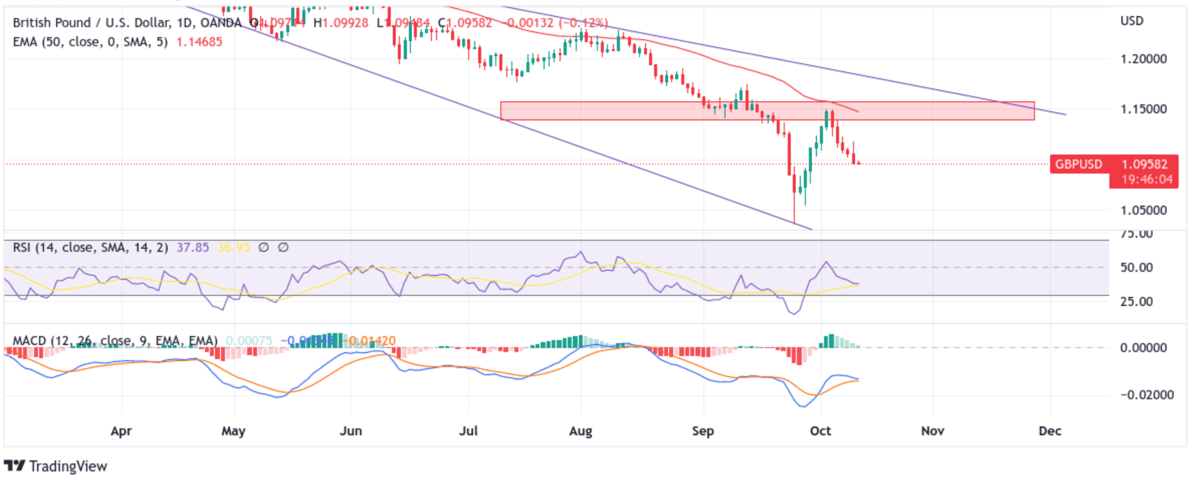 GBPUSD Weakens Further Below The 1.09000 Mark Chart