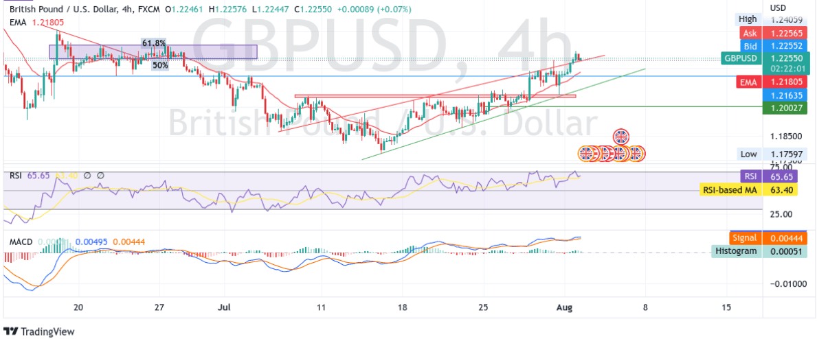 GBPUSD Rebounds Modestly From YTD Low