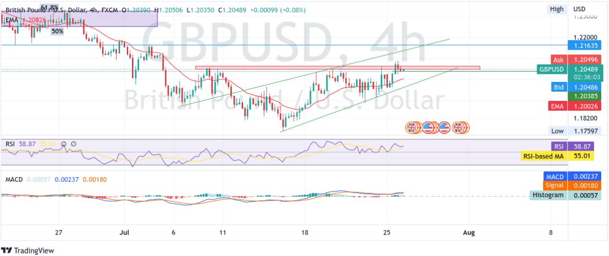 GBP/USD Rebounds Modestly From 1.20385 Level, FOMC Meeting Awaited