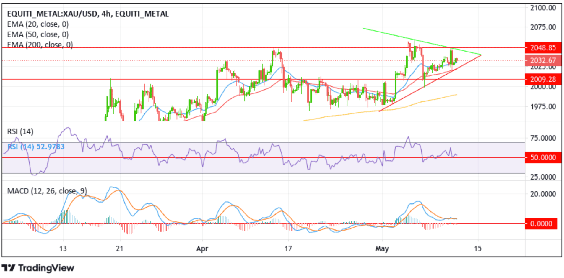 GOLD Pares US-CPI Inspired Gains Chart