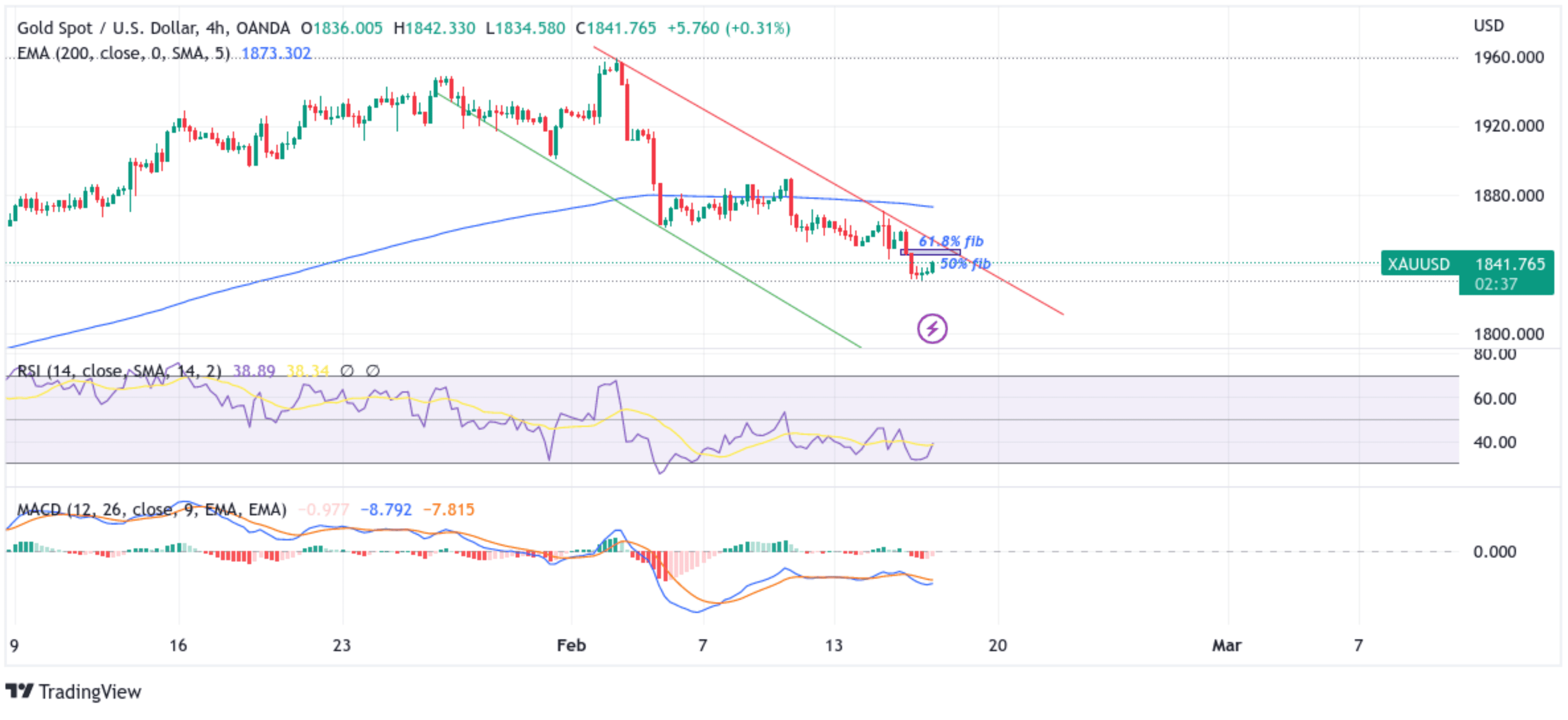 Gold Price Extends Corrective Move Above Chart