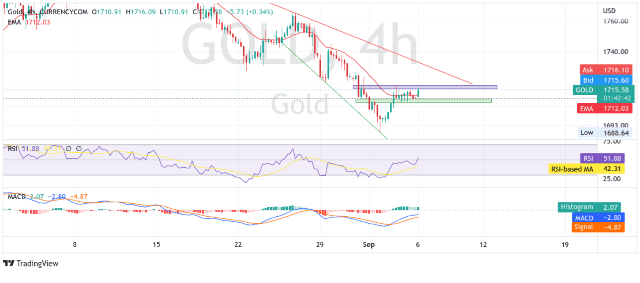 Gold Rallies Above The 1713 Level Amid Declining Treasury Bond Yields chart