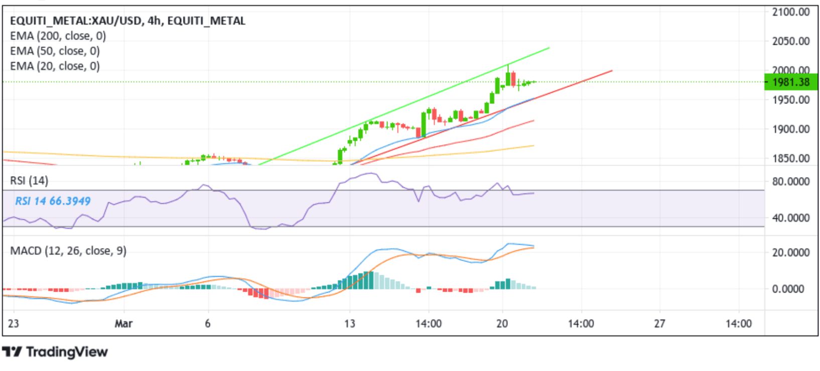 Gold Rebounds From $1966.098 Level Chart