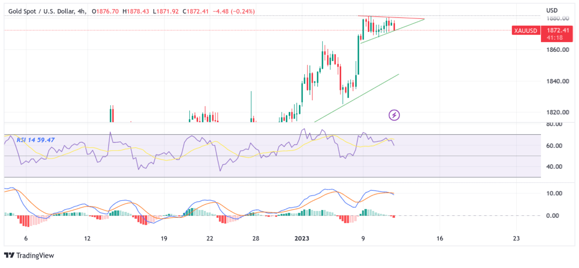 Gold-Remains-Confined-In-A-Narrow-Range-Chart