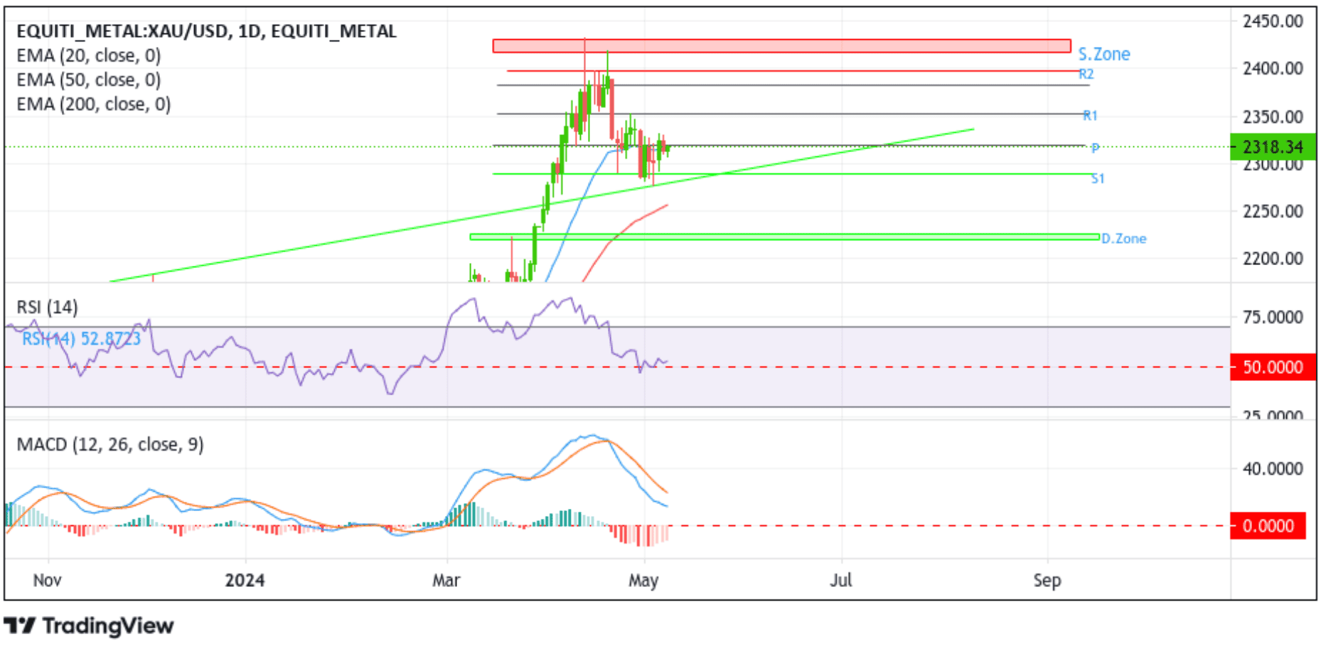 Gold Remains Defiant Above 2300.00 Mark Despite Modest U.S. Dollar Strength Chart.png