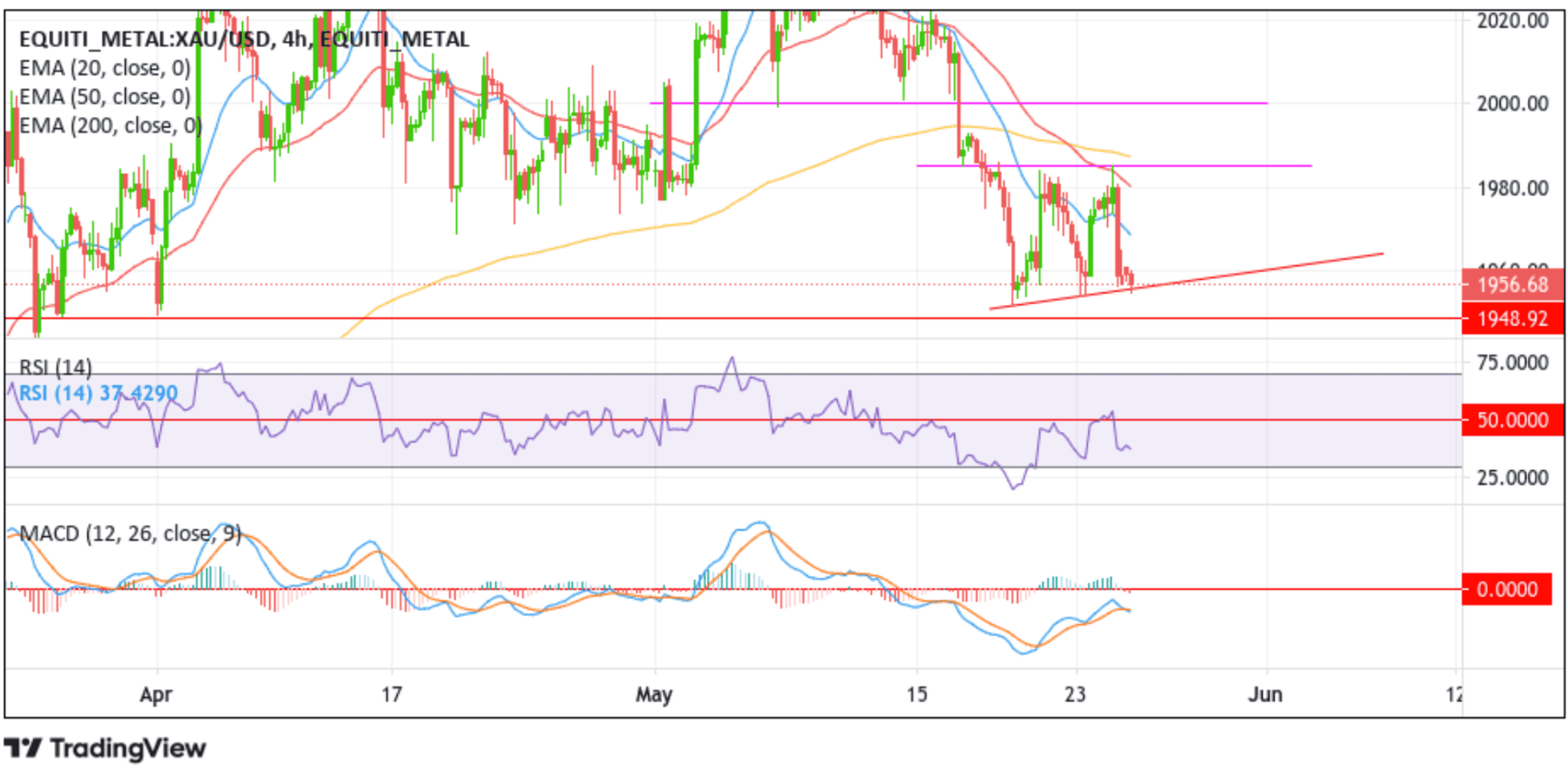 Gold Remains Depressed Below $2000.00 Mark Chart