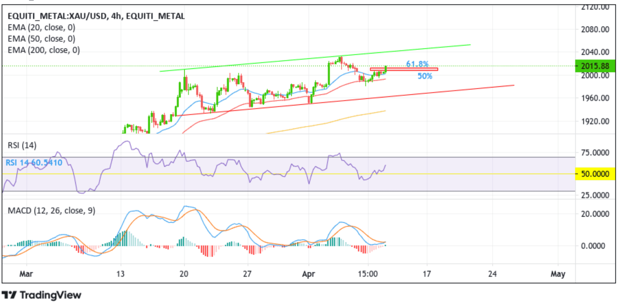 Gold Rises Above $2000 An Ounce As Fed’s Kashkari Flags Recession Chart