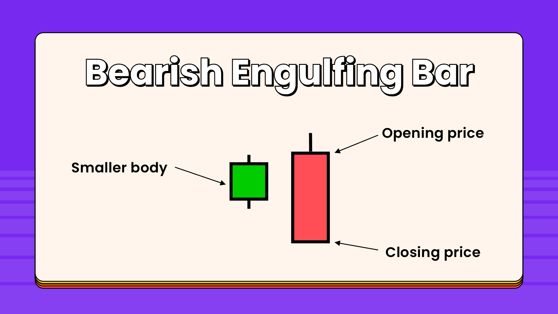 Introduction to Candlesticks Basics (Part 2) Bearish Engulfing