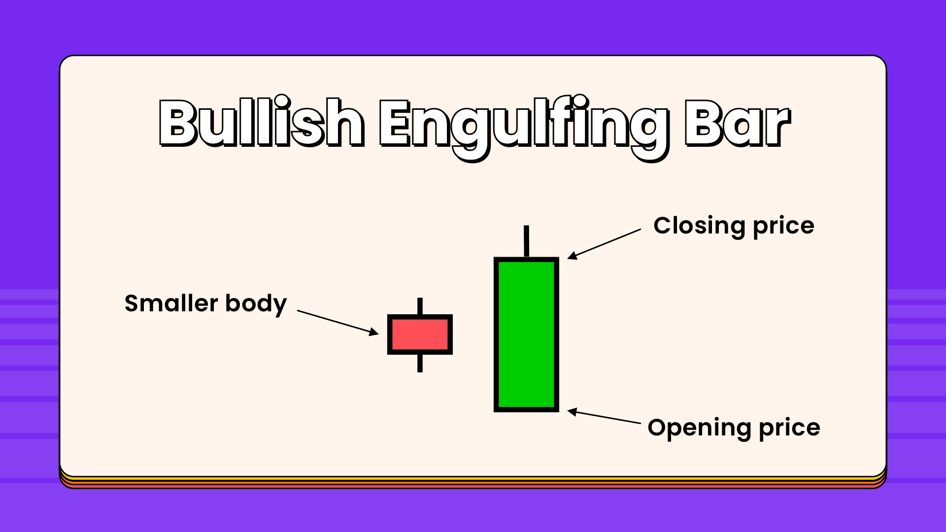 Introduction to Candlesticks Basics (Part 2) Bullish Engulfing