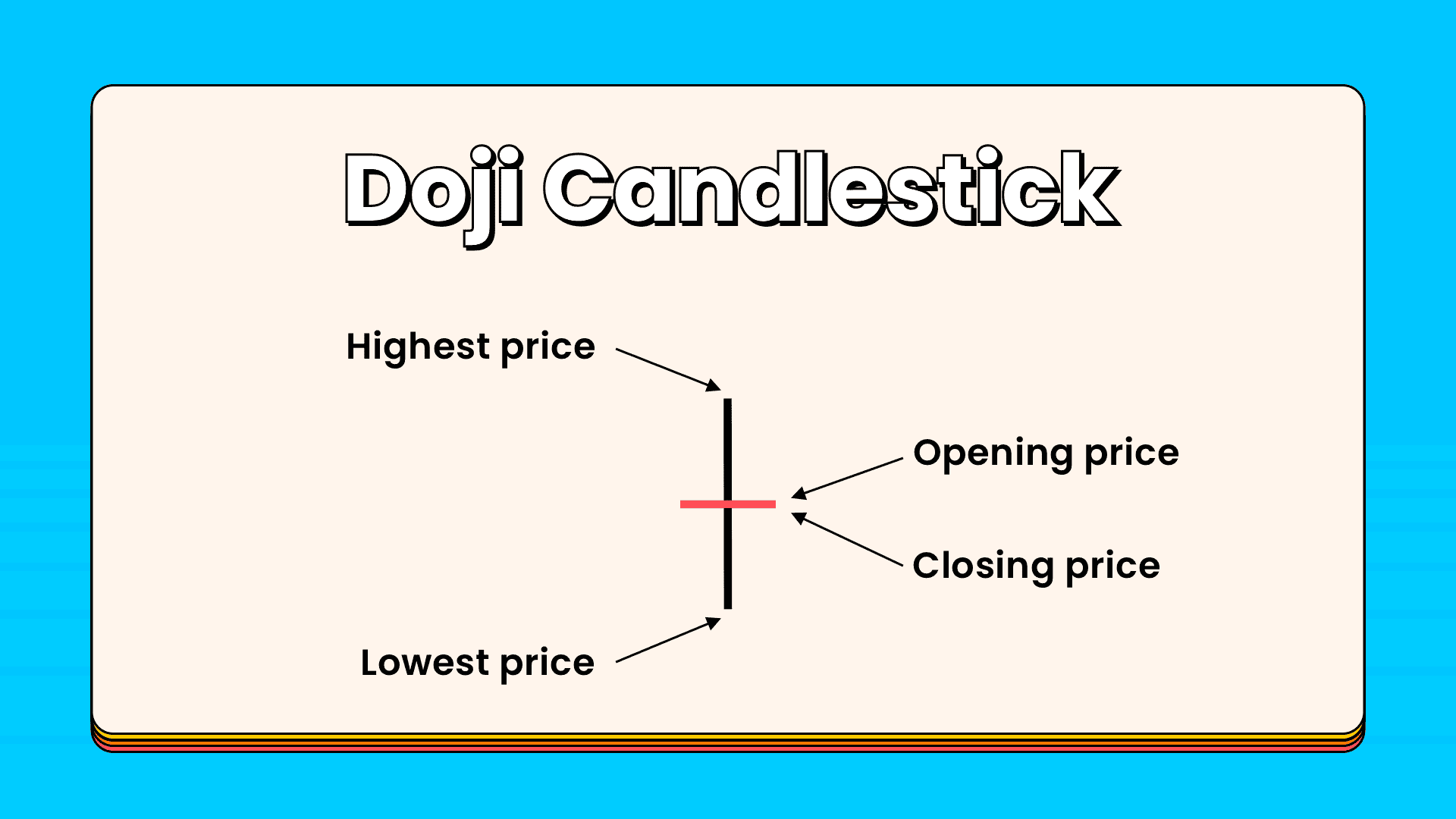 Introduction to Candlesticks Basics (Part 2) Doji