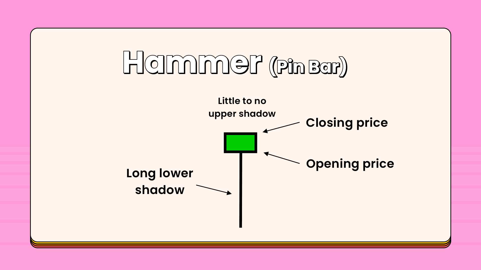 Introduction to Candlesticks Basics (Part 2) Hammer