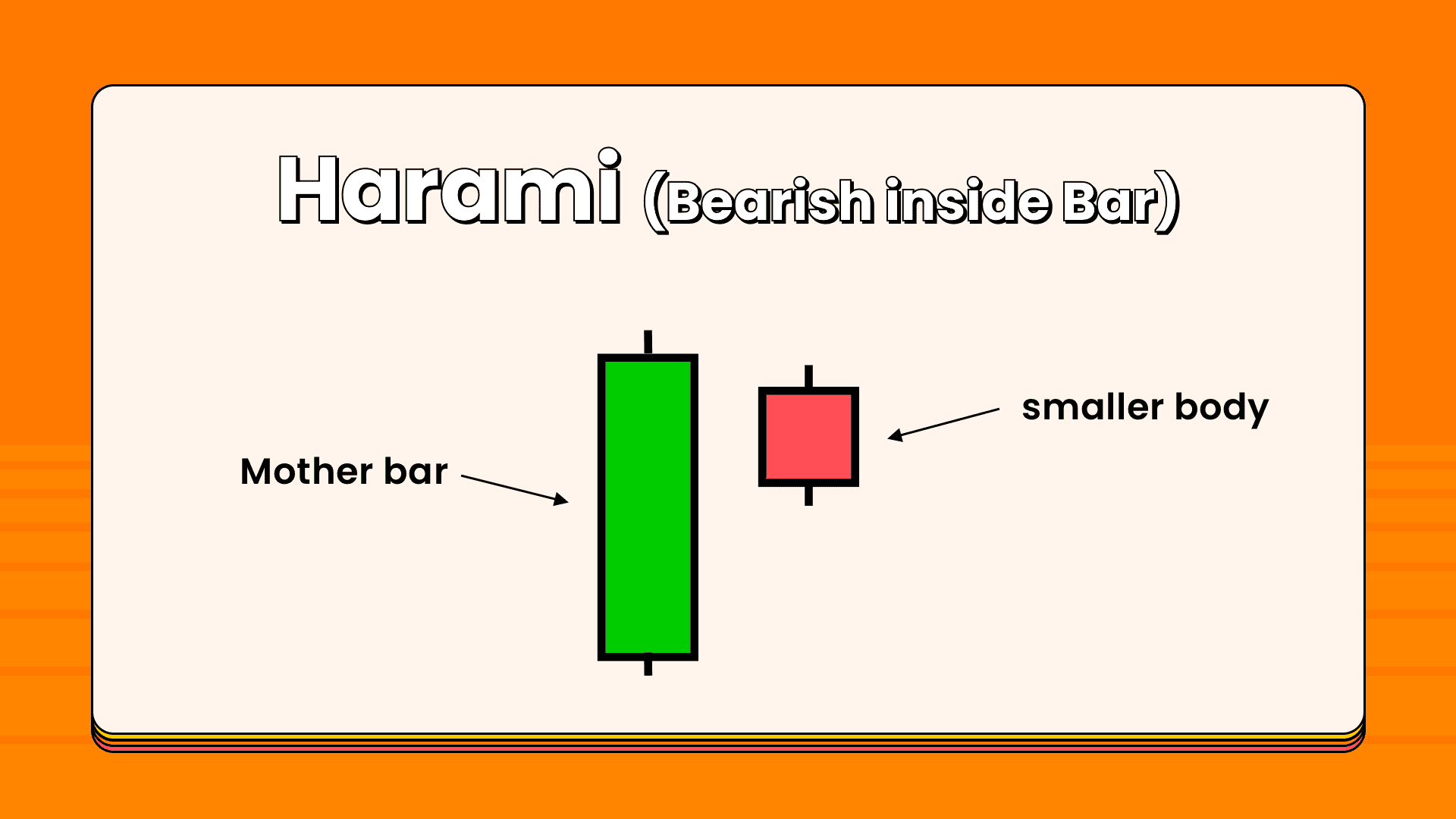 Introduction to Candlesticks Basics (Part 2) Harami