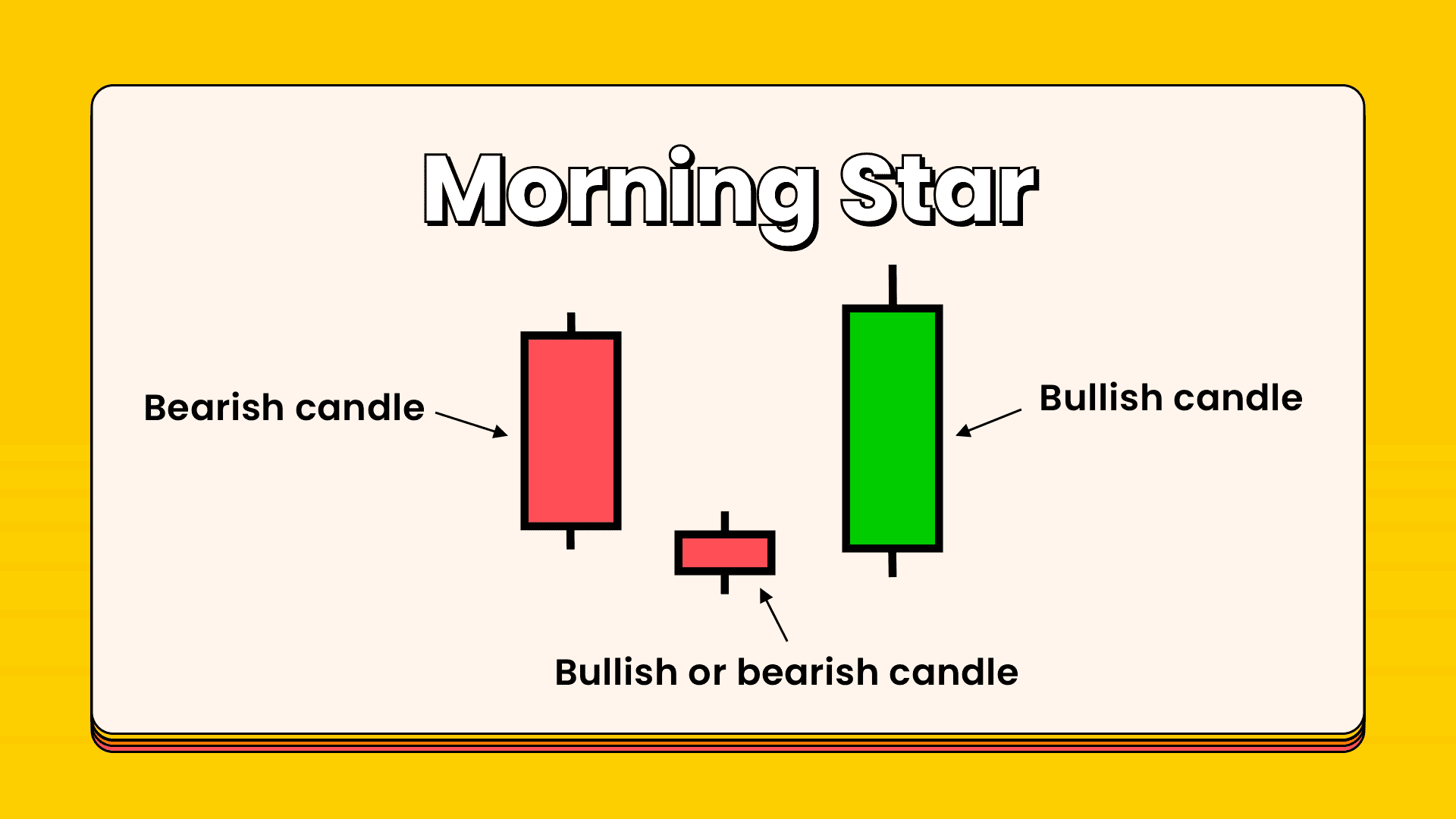 Introduction to Candlesticks Basics (Part 2) Morning Star