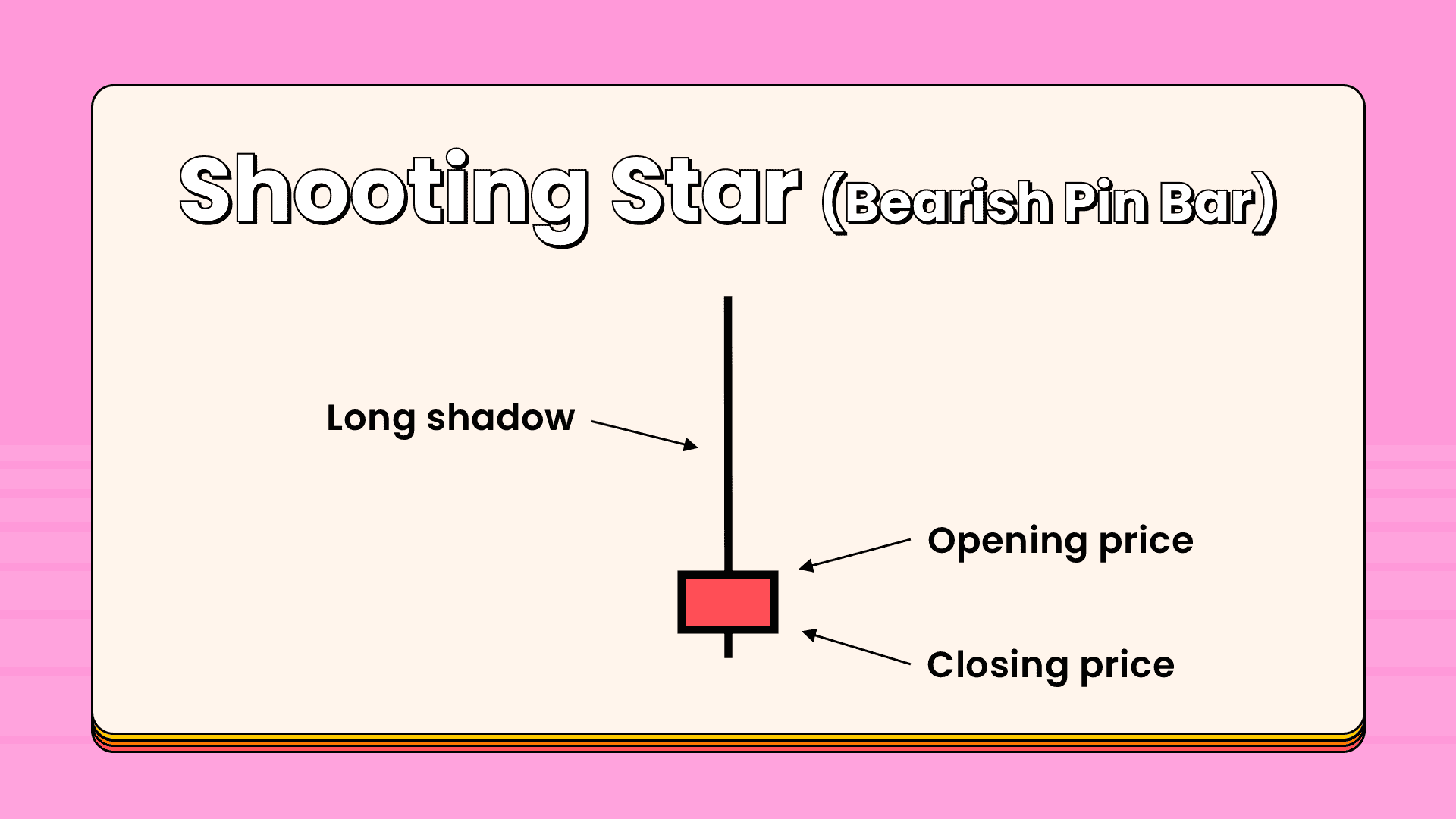 Introduction to Candlesticks Basics (Part 2) Shooting Star