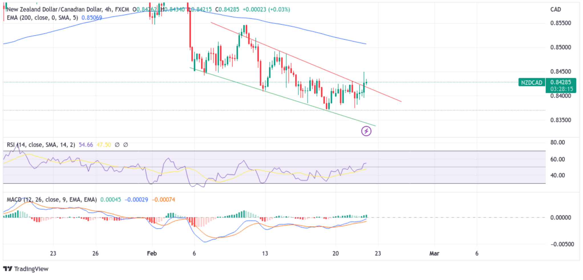 NZDCAD Extends Sharp Recovery Chart