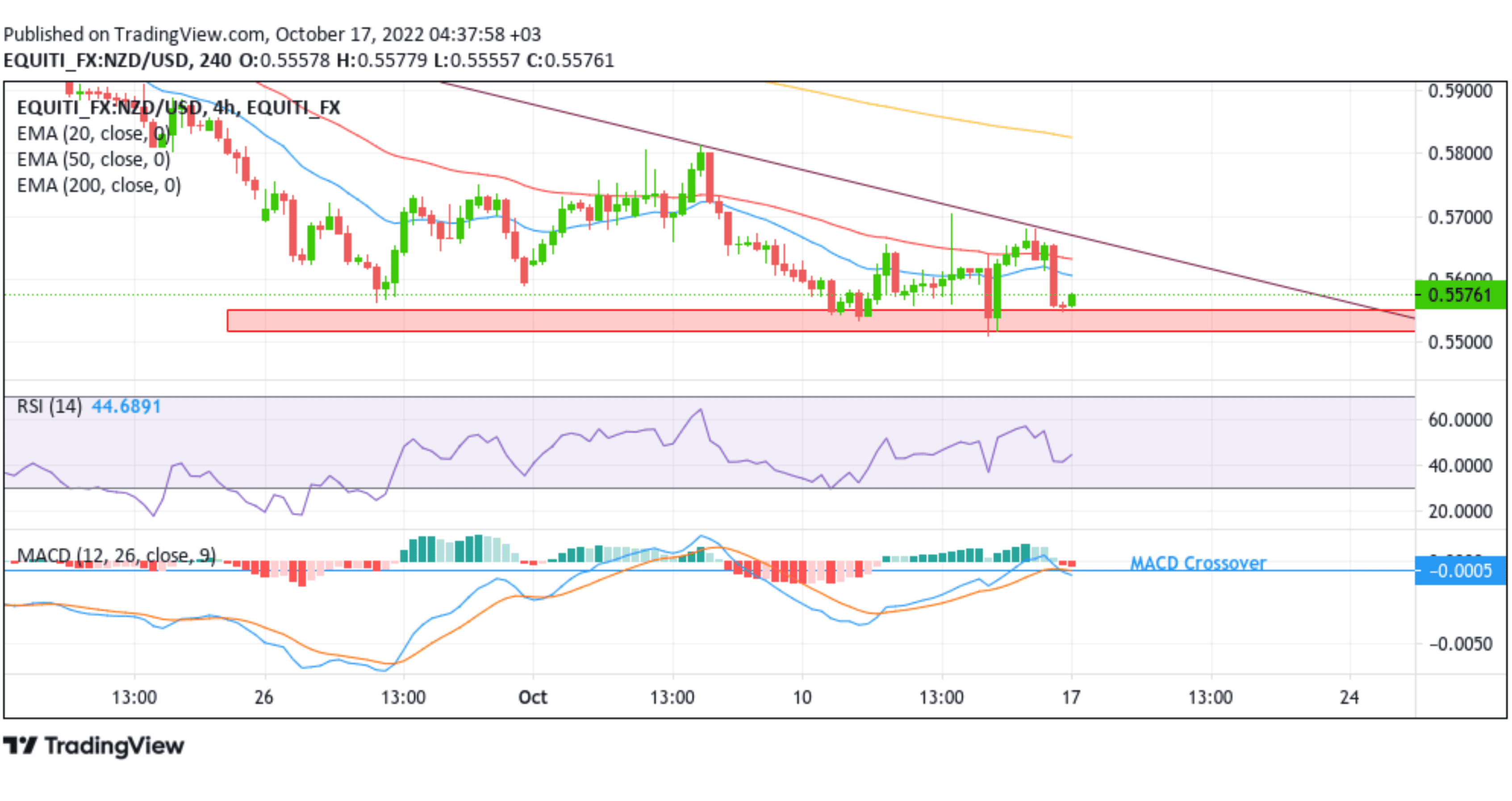 NZDUSD-Bulls-Aim-To-Reclaim-Back-The-0.56000-Mark-chart