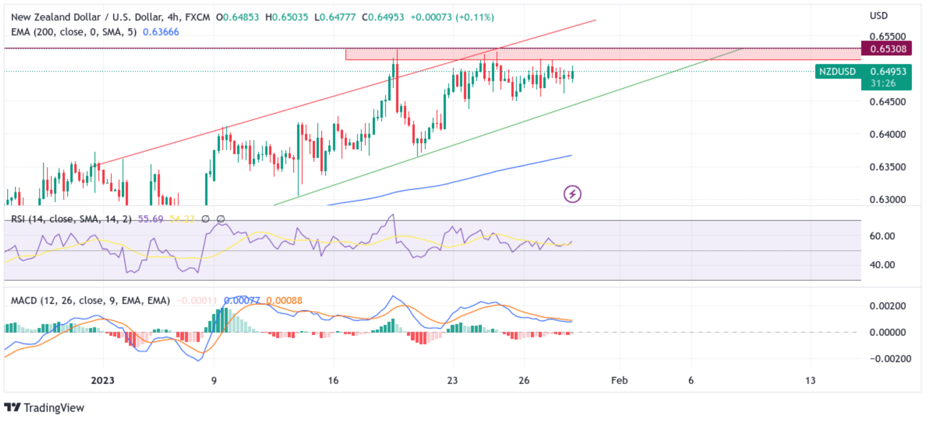 NZDUSD Clings To Upbeat NZ Trade Balance Chart