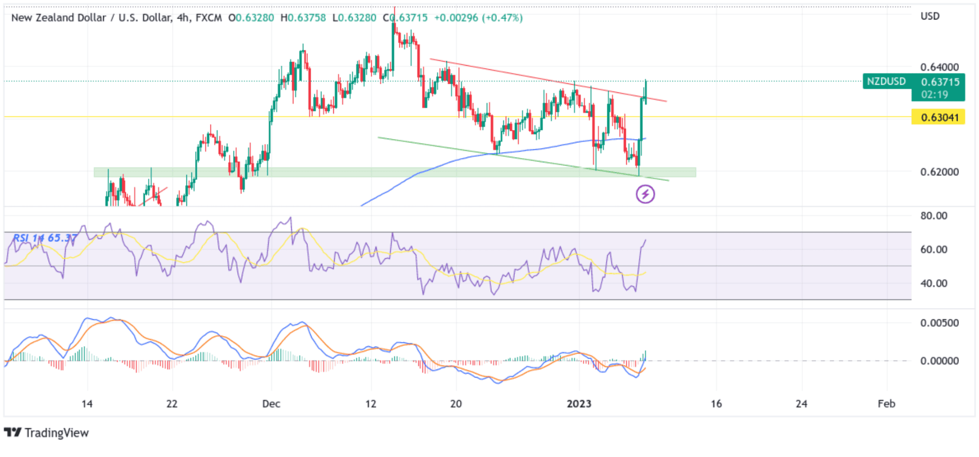 NZDUSD Extends Bullish Momentum Further Chart