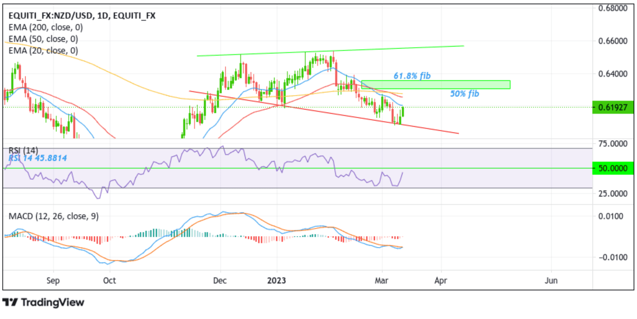 NZDUSD Extends NFP Inspired-Gains Above 0.61900s Chart