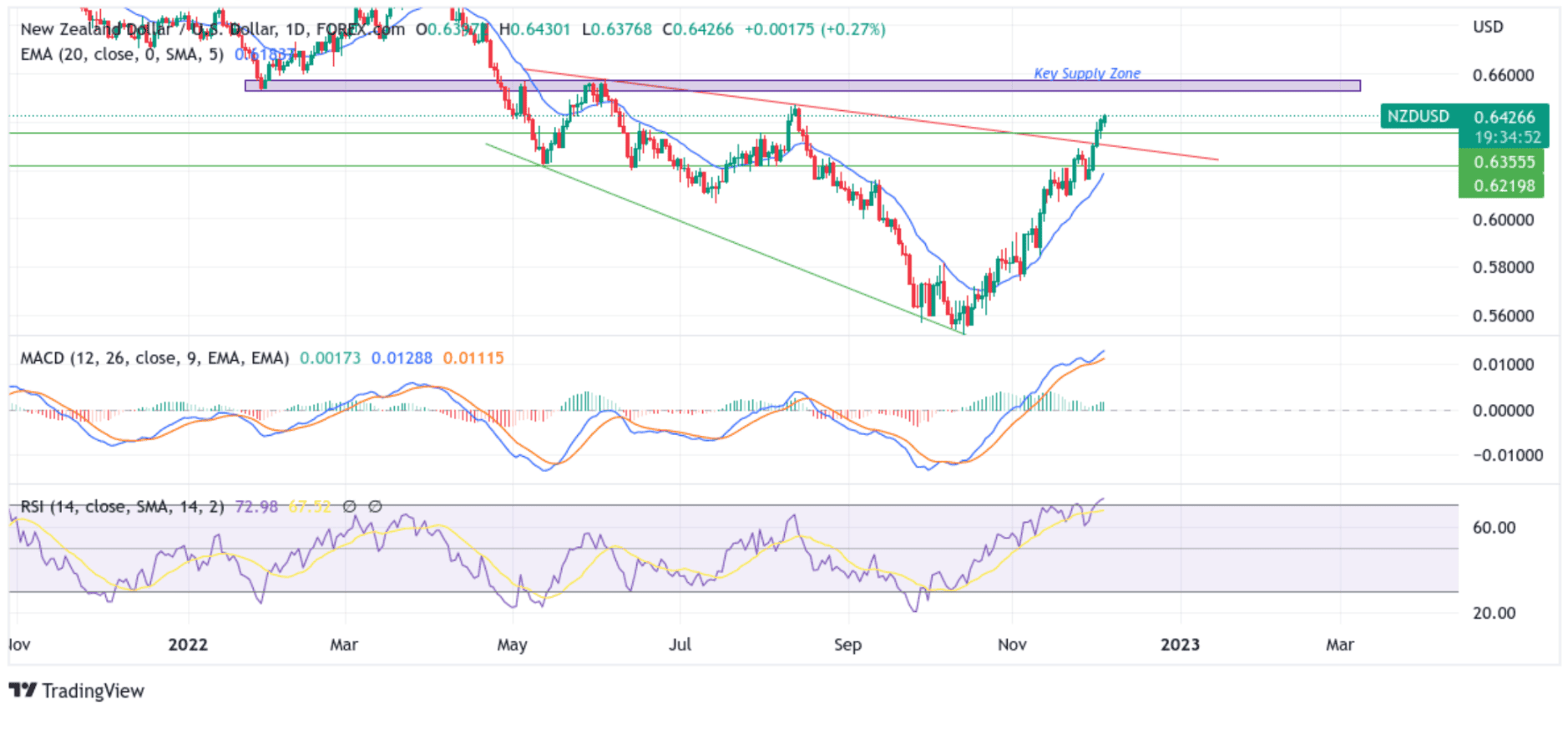 NZDUSD Extends Post- NFP Rally Amid China Chart