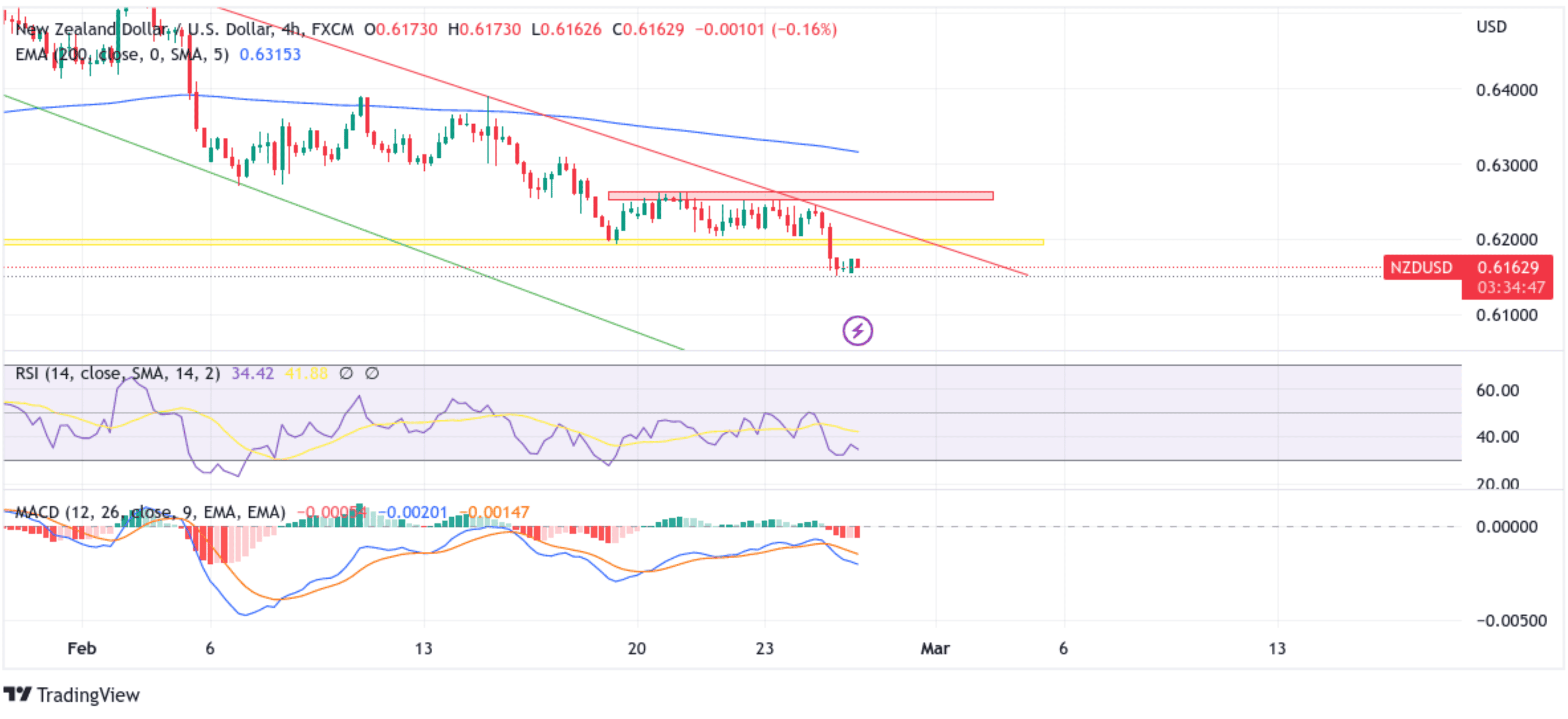 NZDUSD Extends US-PCE Inspired Losses Chart