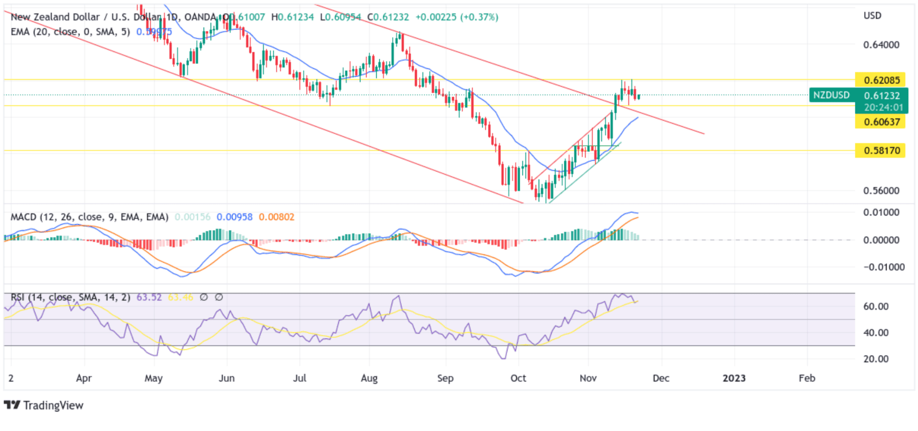 NZDUSD Hovers In A Range Of 0.60637- 0.62085 Chart