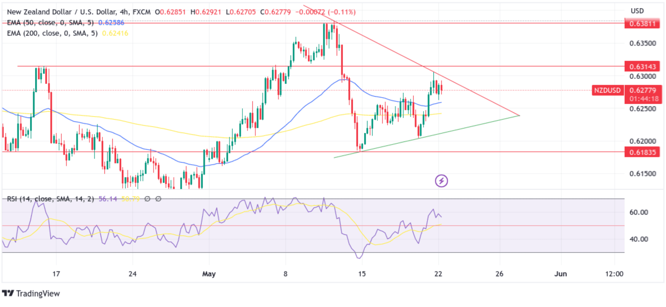 NZDUSD Retreats After A Minor Correction And Drops Further Chart