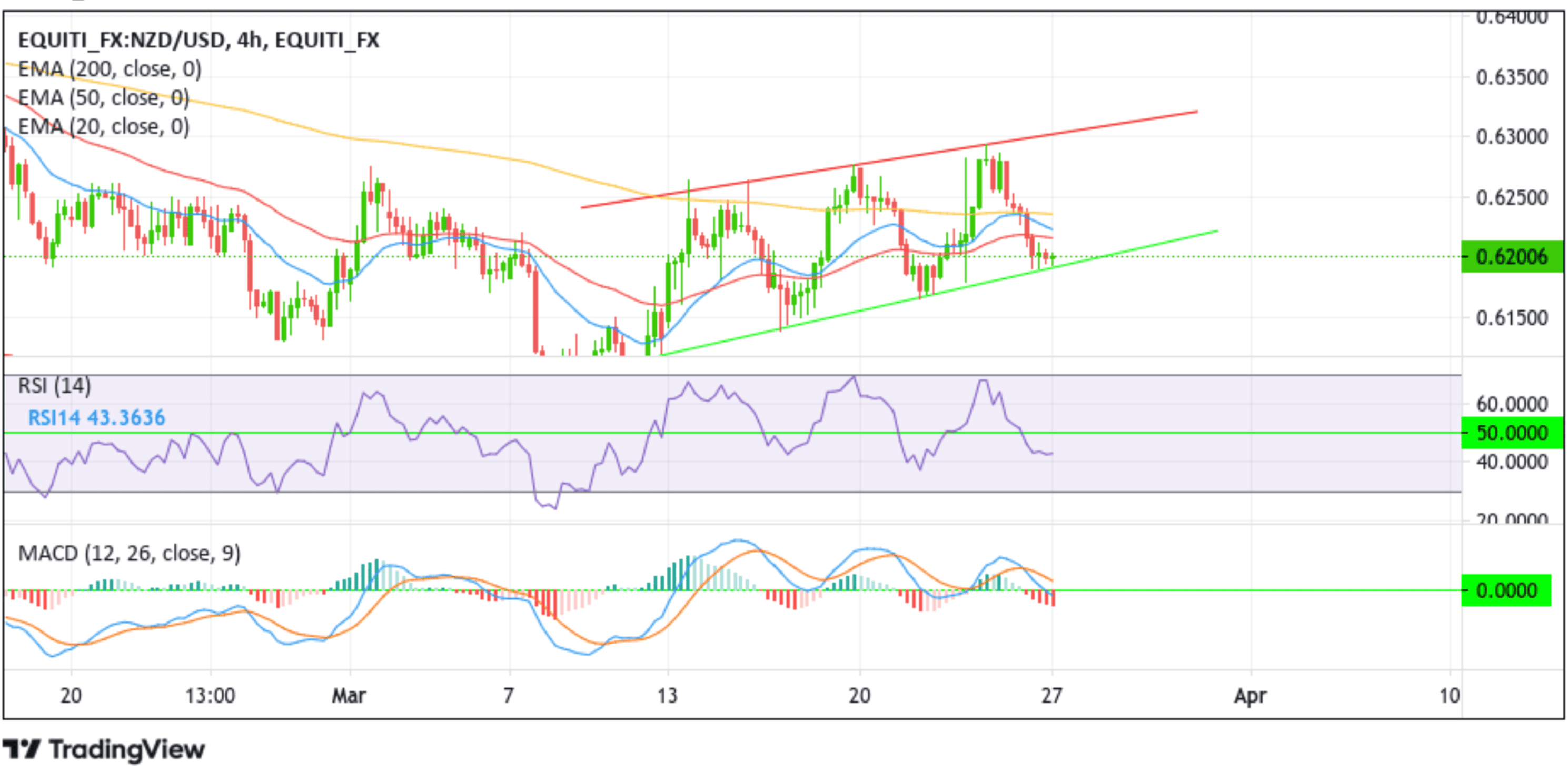 NZDUSD Sticks To Modest Recovery Gains Above Late-0.61000s chart