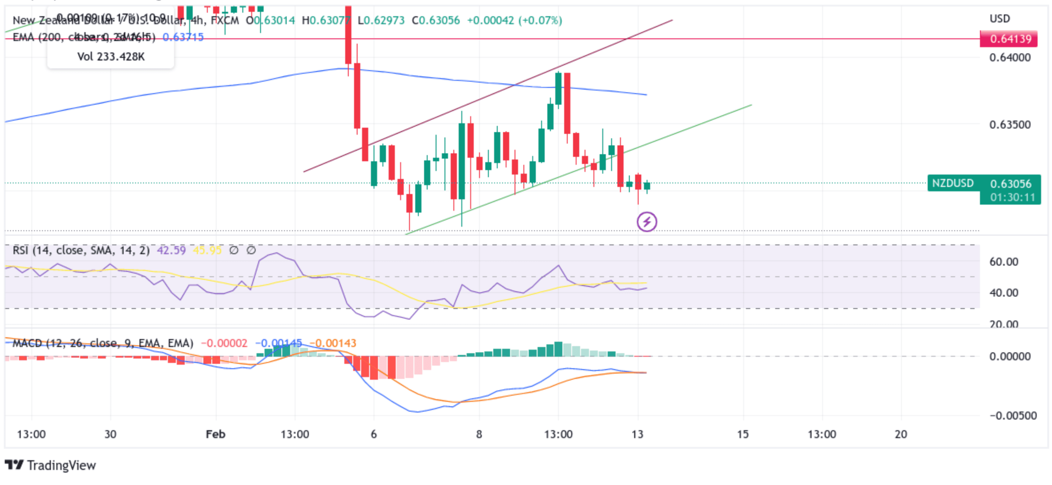 NZD/USD Sticks To Modest Recovery Gains