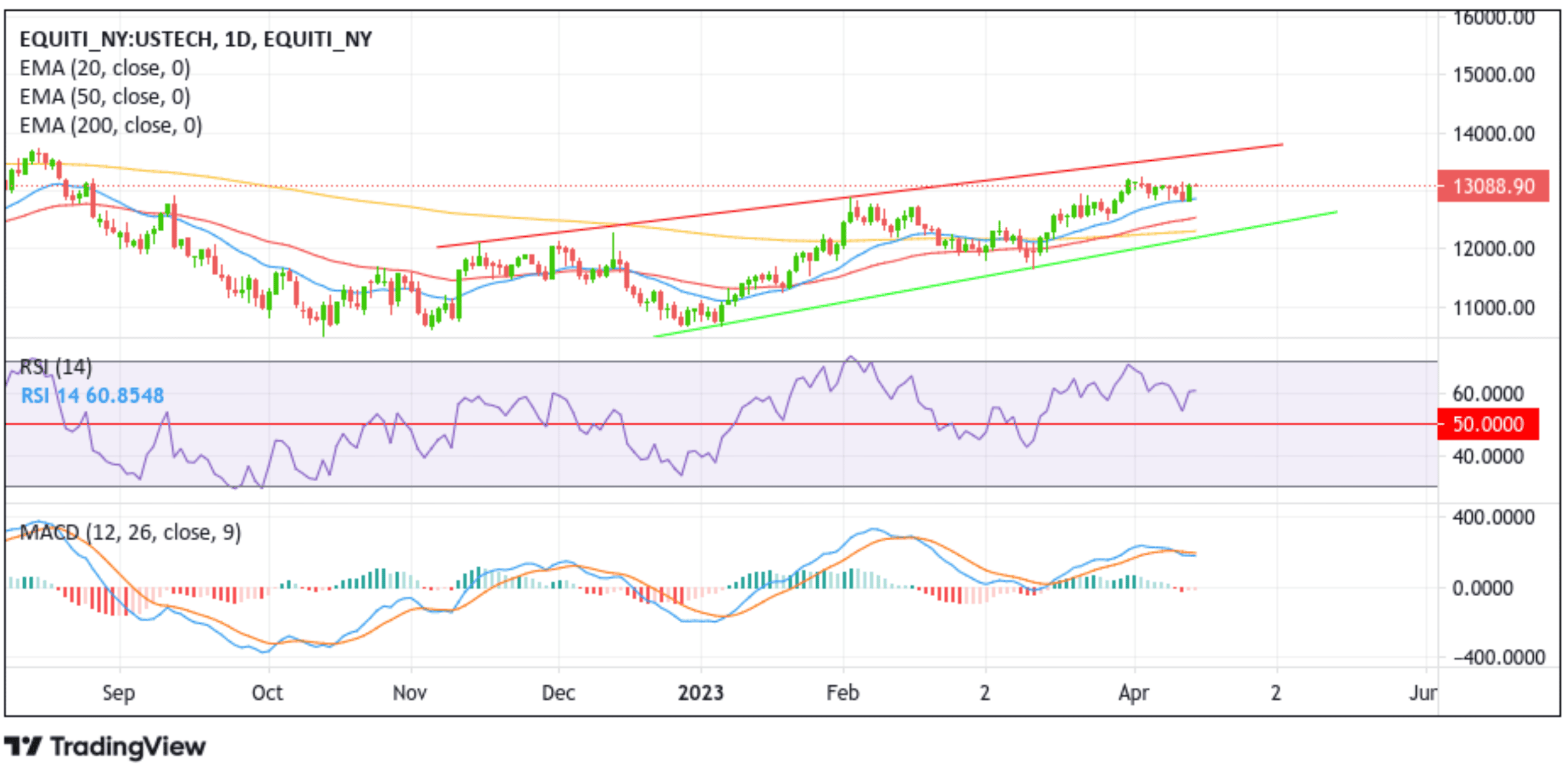 Nasdaq 100 Futures Index Trades Slightly Lower As Investors Gear Up Chart