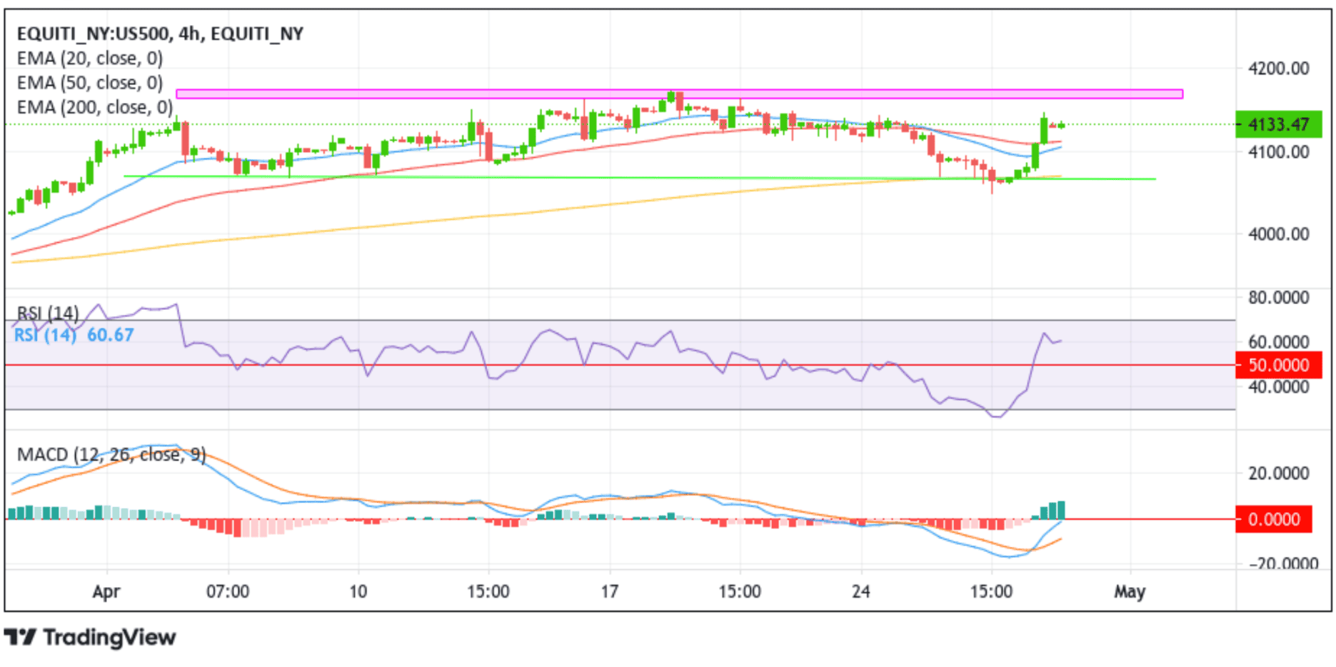 S&P 500 Futures Index Edges Back Above $4130.00 Chart