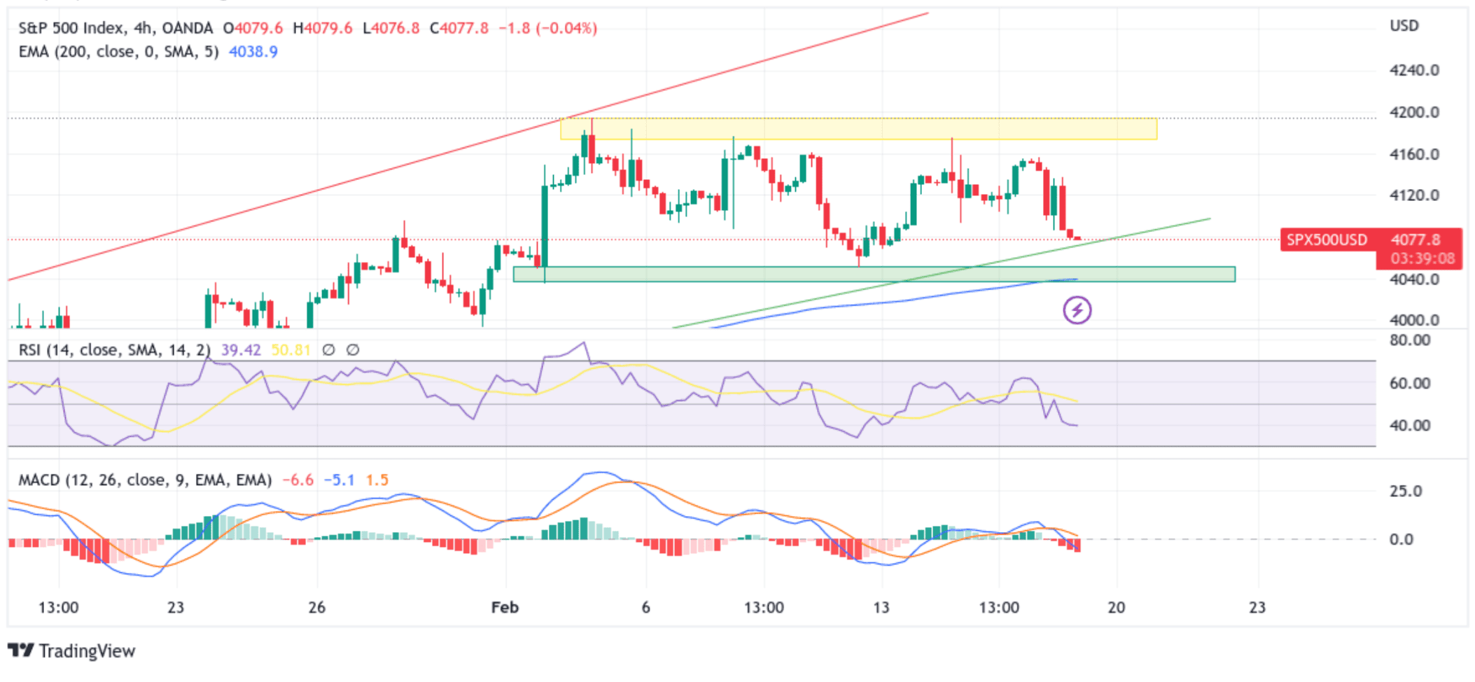 S&P 500 Futures Index Extend Losses Chart