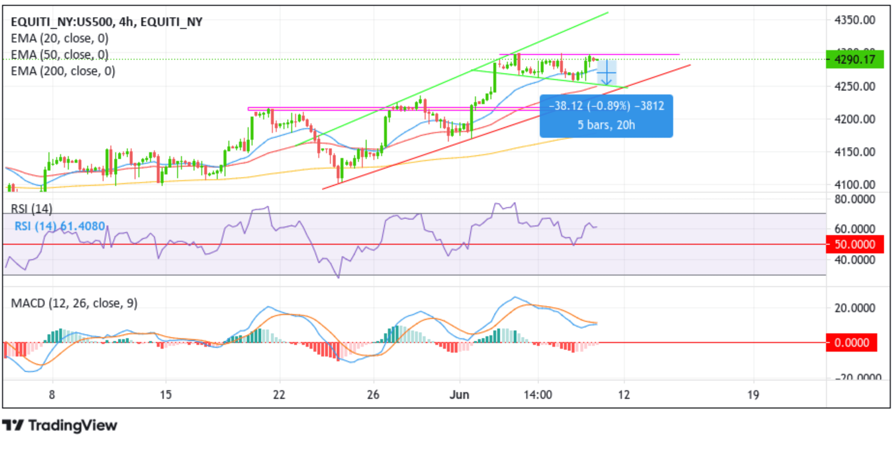 S&P 500 Futures Index Ticks Slightly Higher On Asian Session Chart