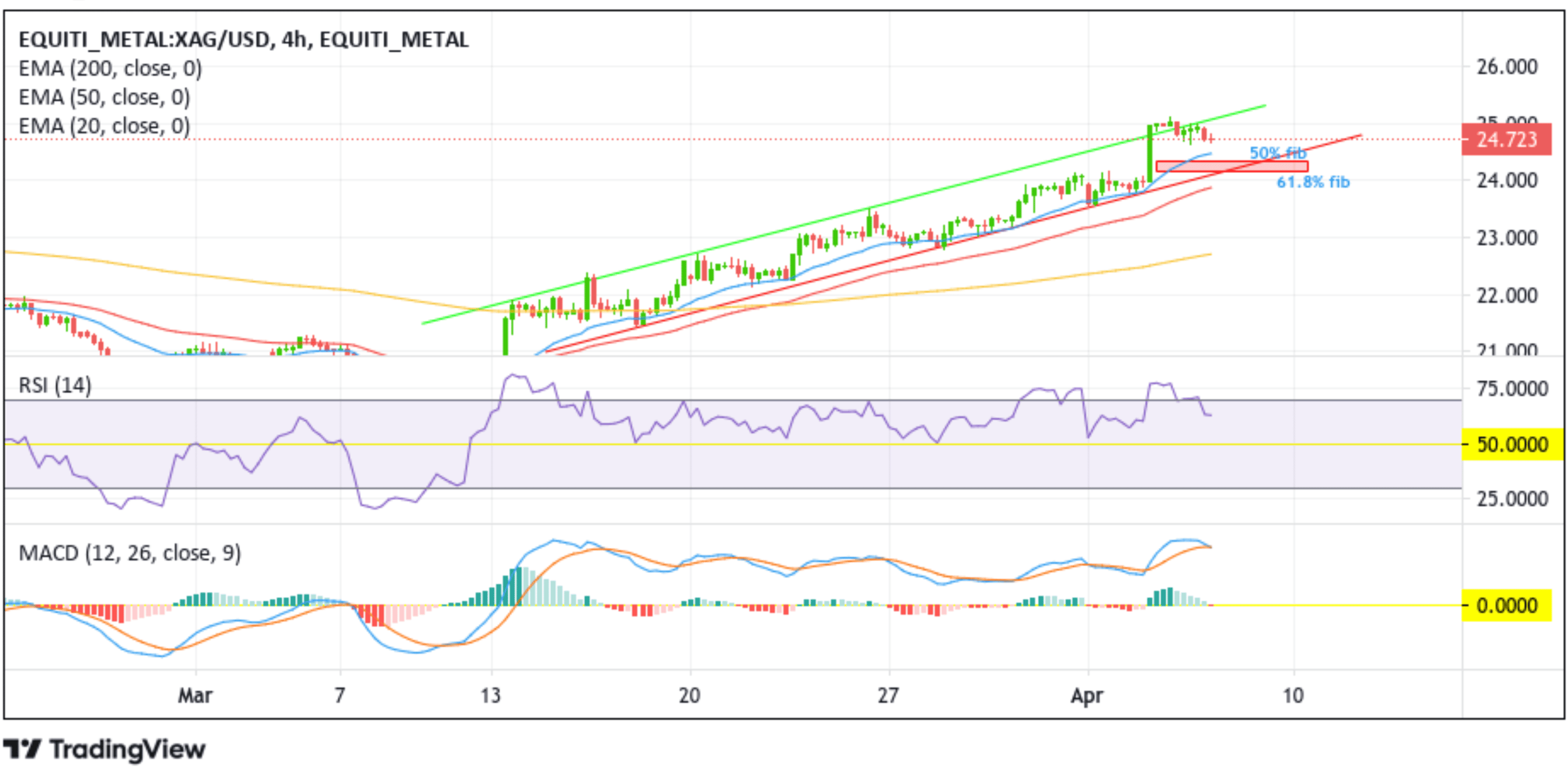 Silver Dips Further Below $24.00 Per Ounce Amid Sustained USD Strength Chart