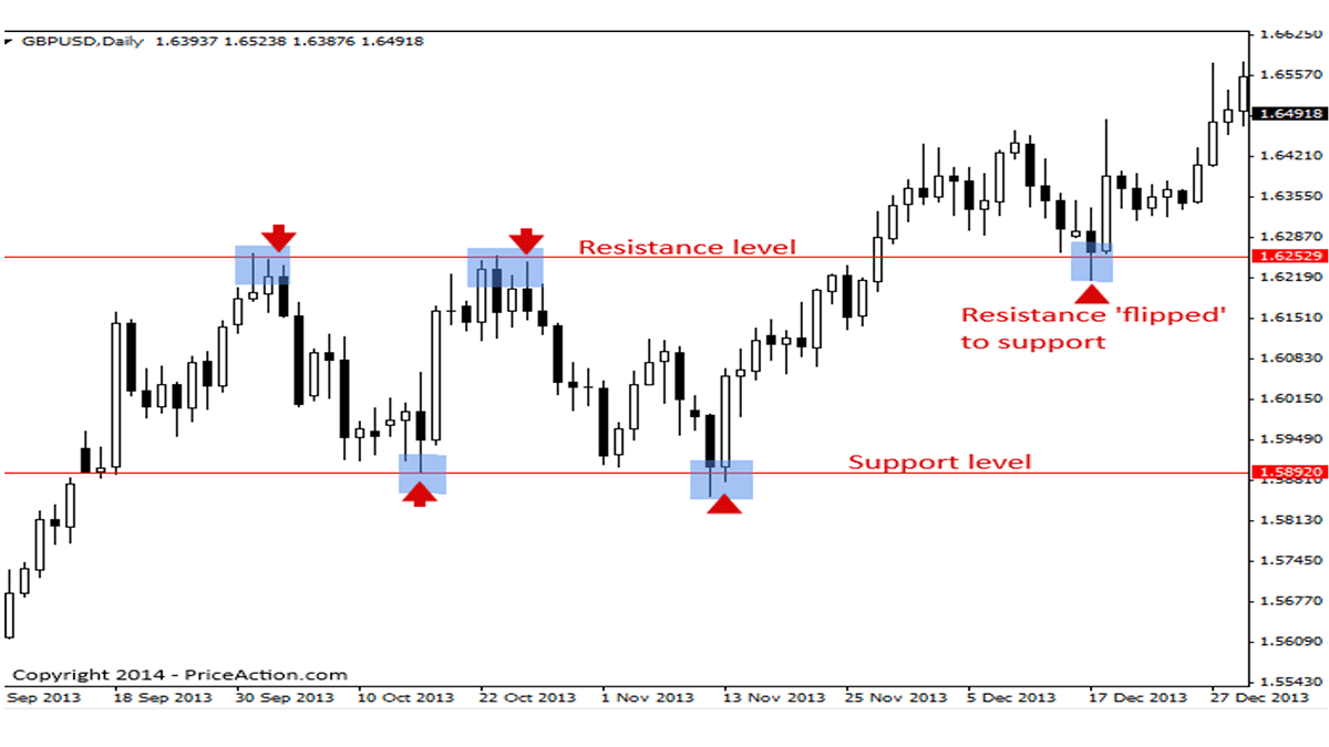 Support and Resistance Level Trading Strategy(GBP/USD-Daily Chart)