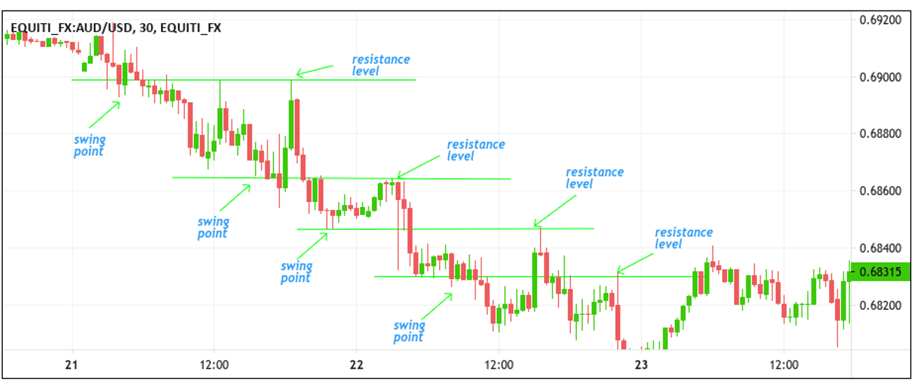 Support and Resistance Levels in a Trending Market 4