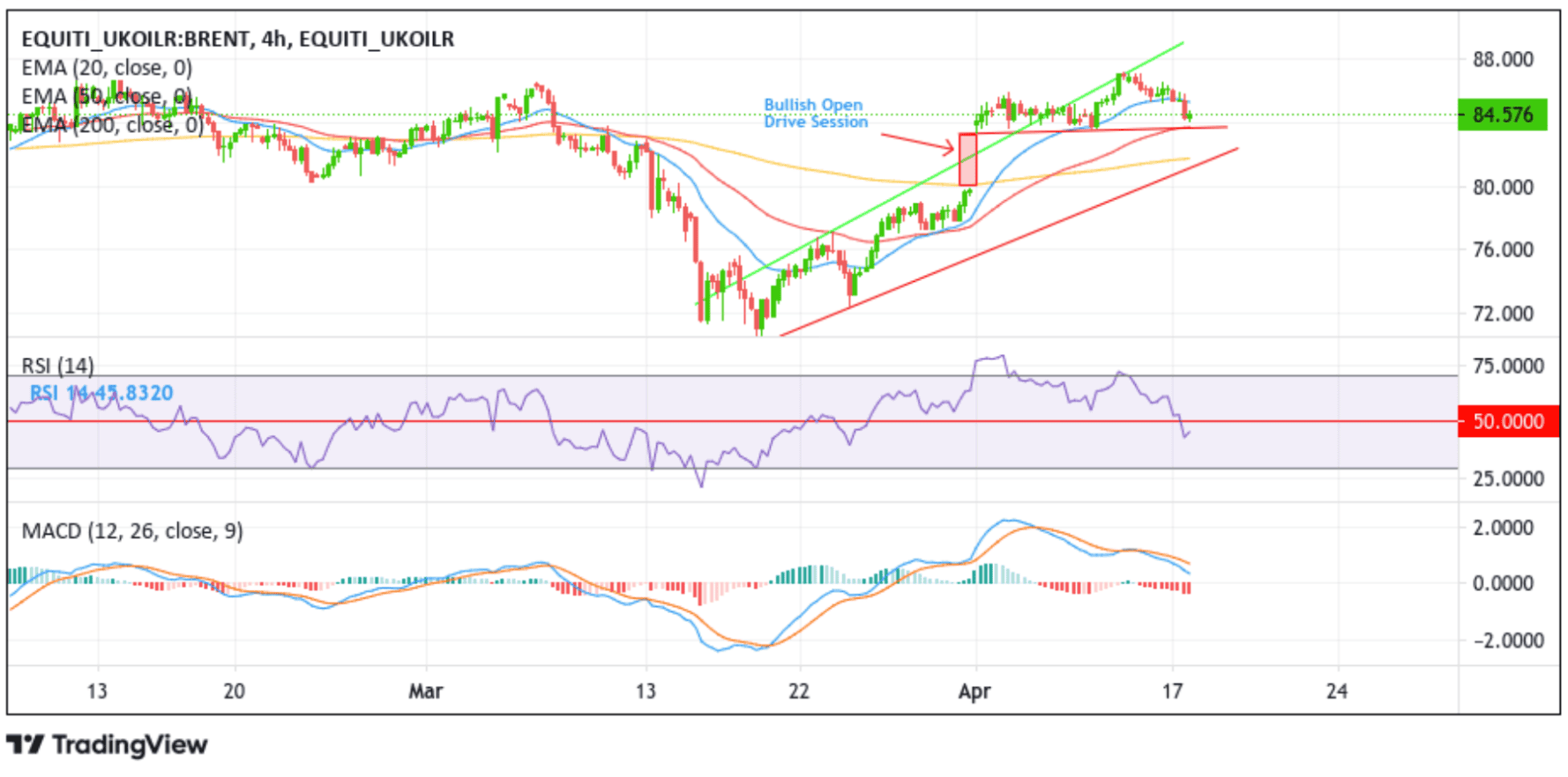 UK Brent Crude Oil Rebounds On Strong China GDP Chart