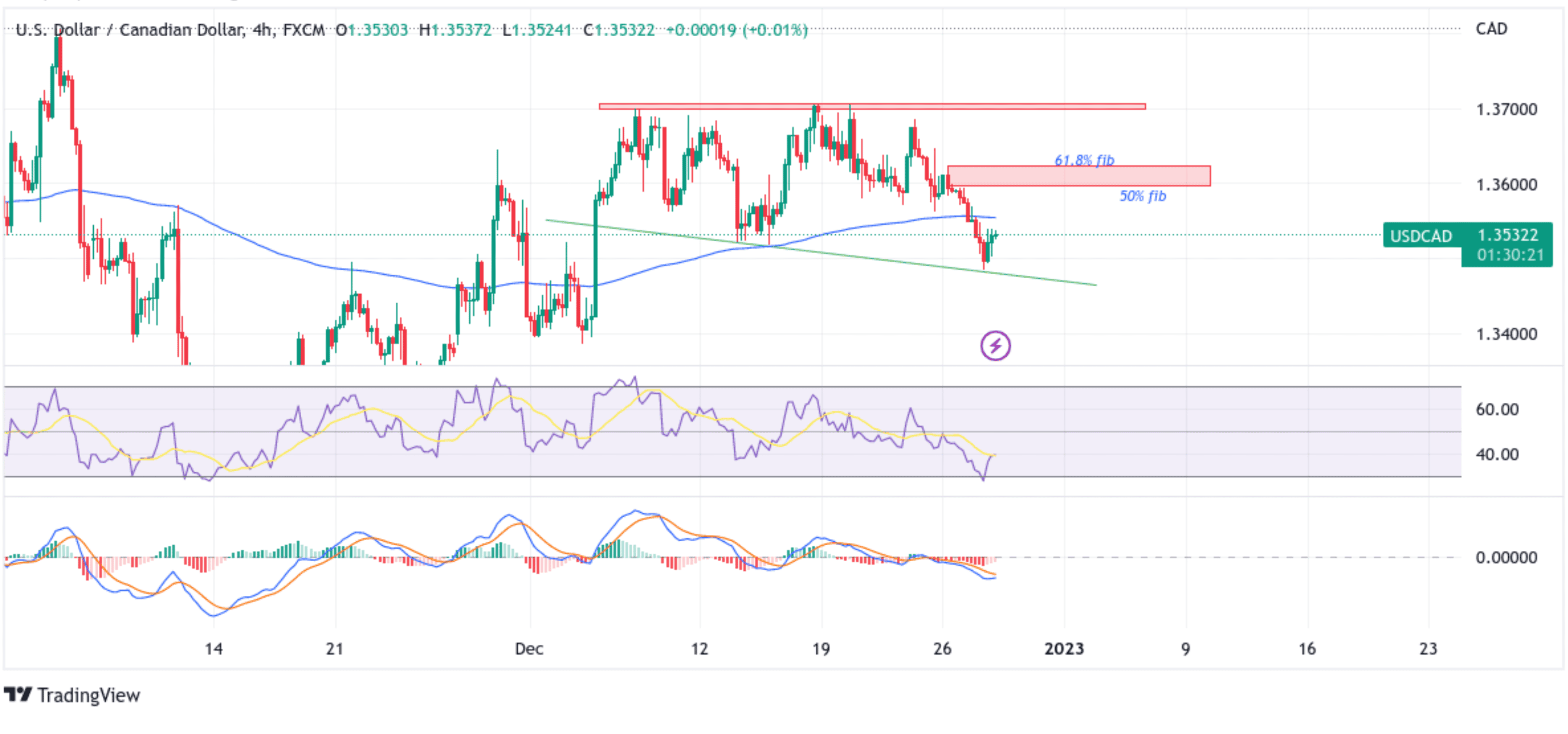 USDCAD Extends Gains Above 1.35000 Mark Chart