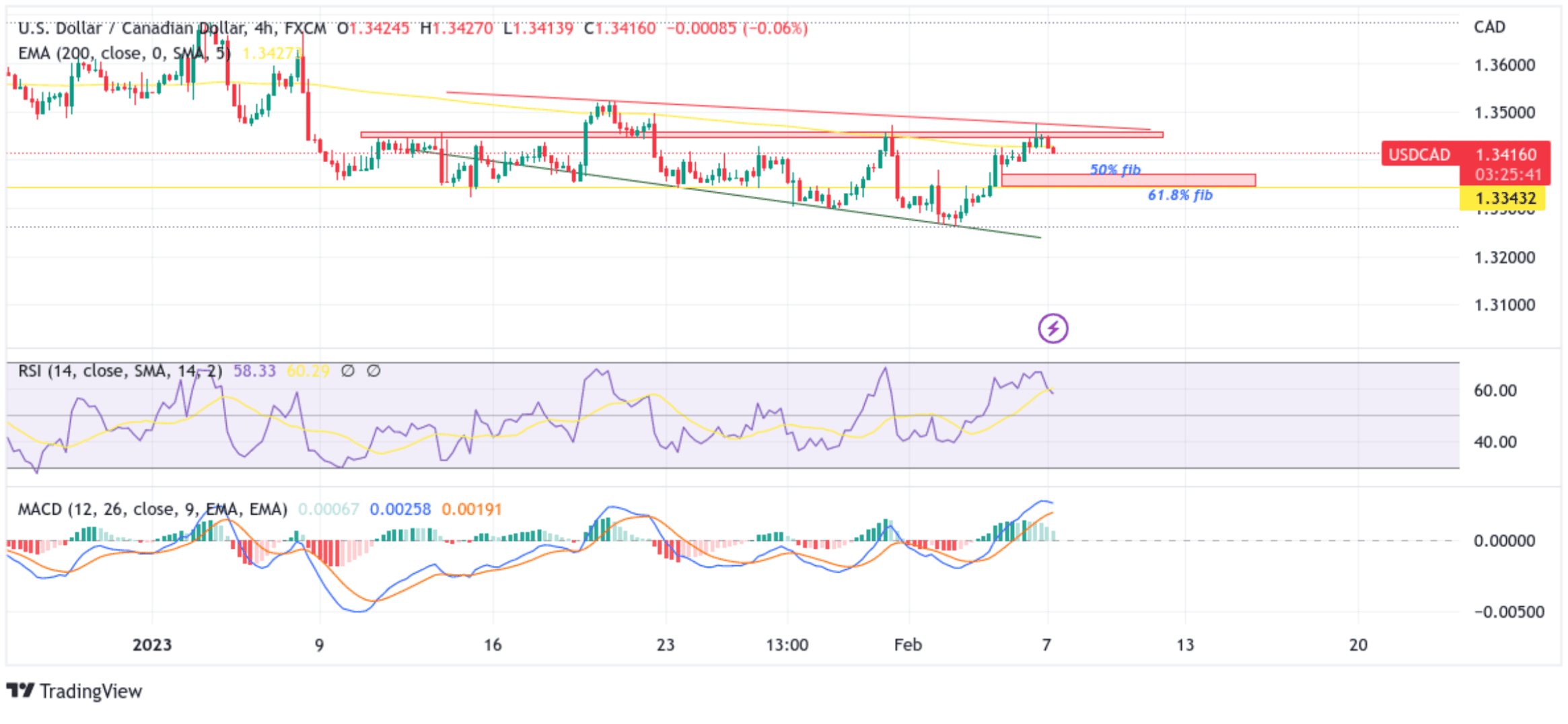 USDCAD Price Eases From Multi-Week Top Amid Chart