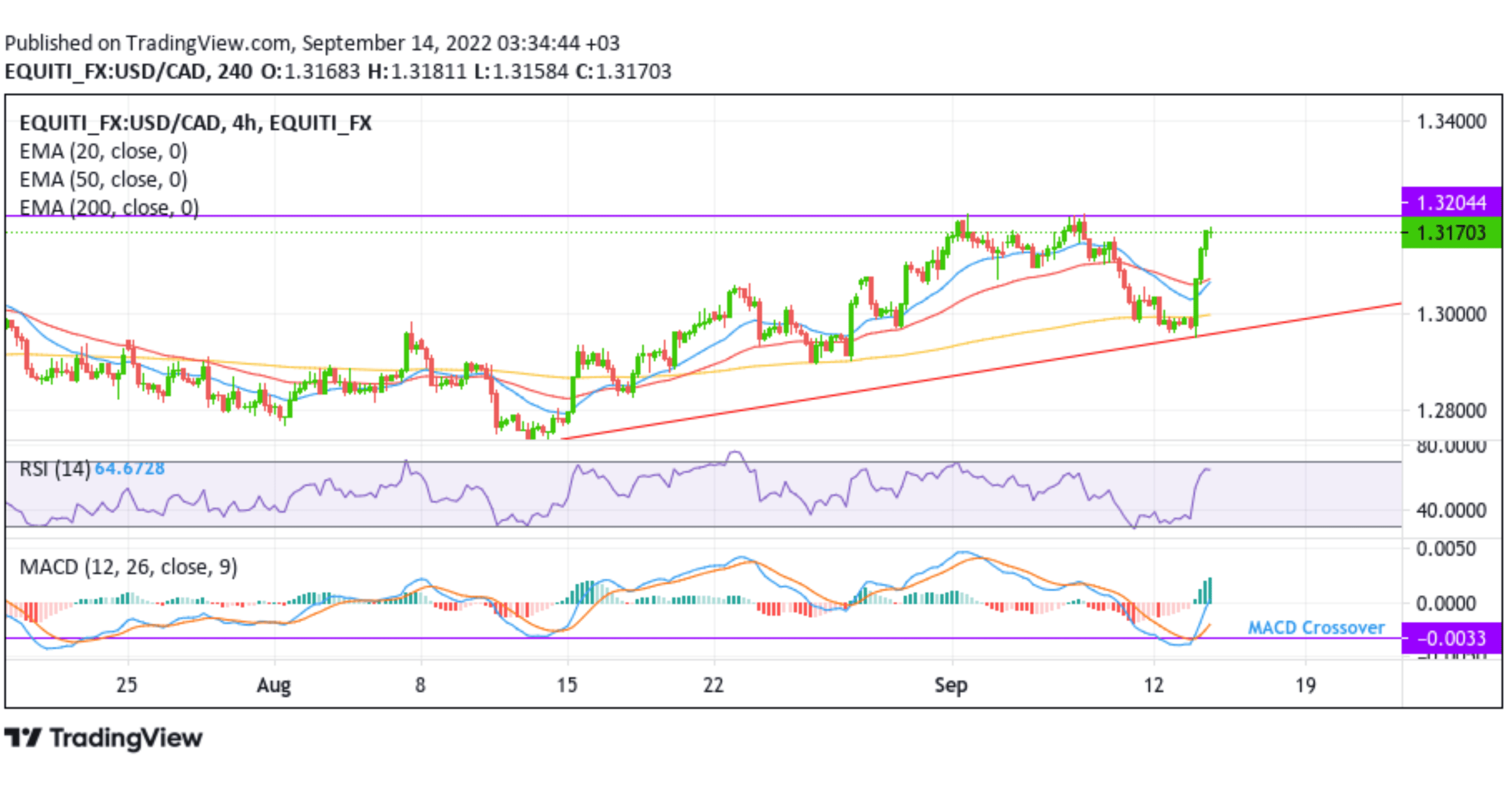 USDCAD Seeks To Reclaim Monthly Peak After Hotter Than Expected Inflation Data, PPI Data On Sight Chart