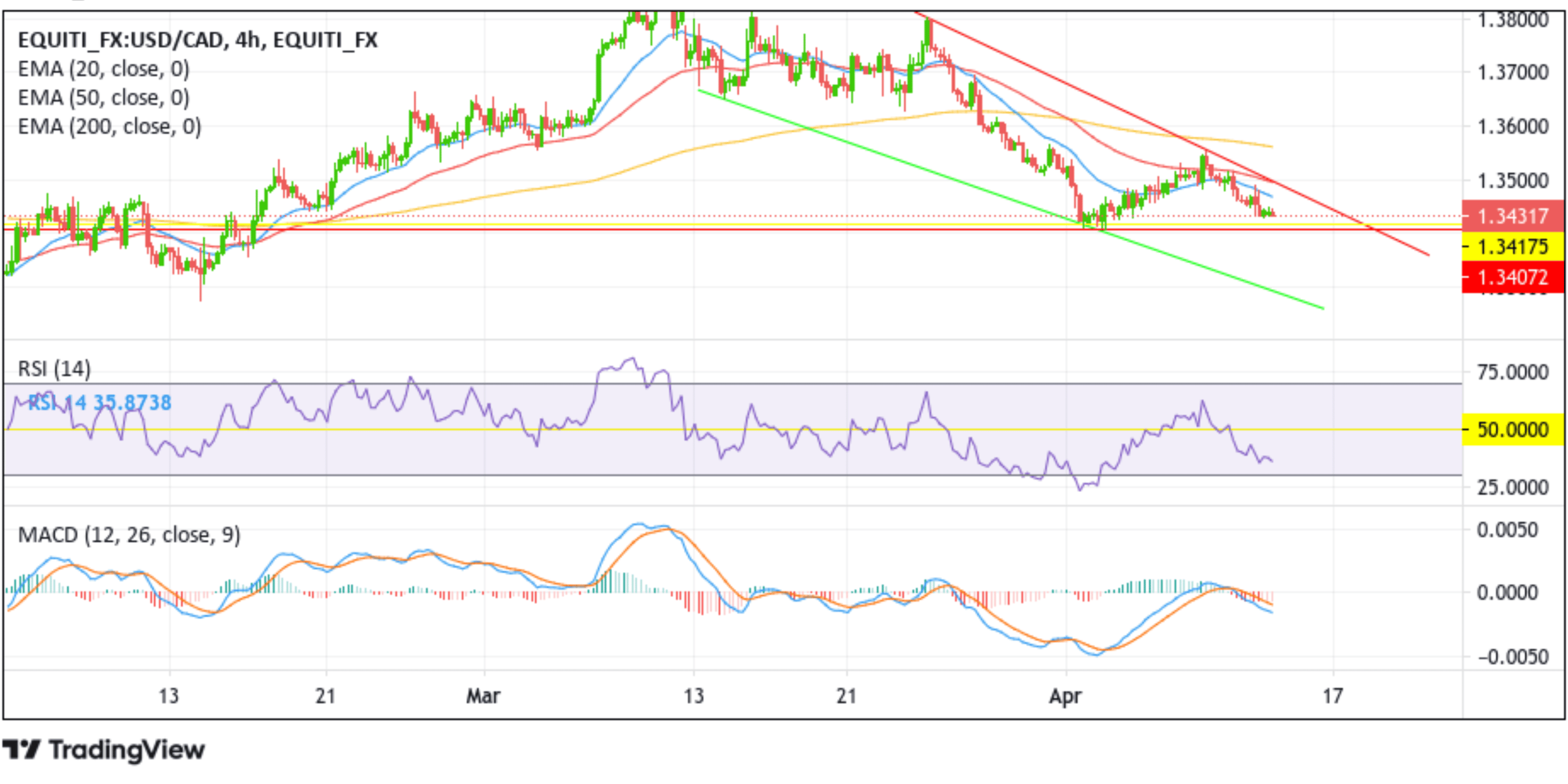 USDCAD Submits To Further Selling Pressure And Edges Lower Chart