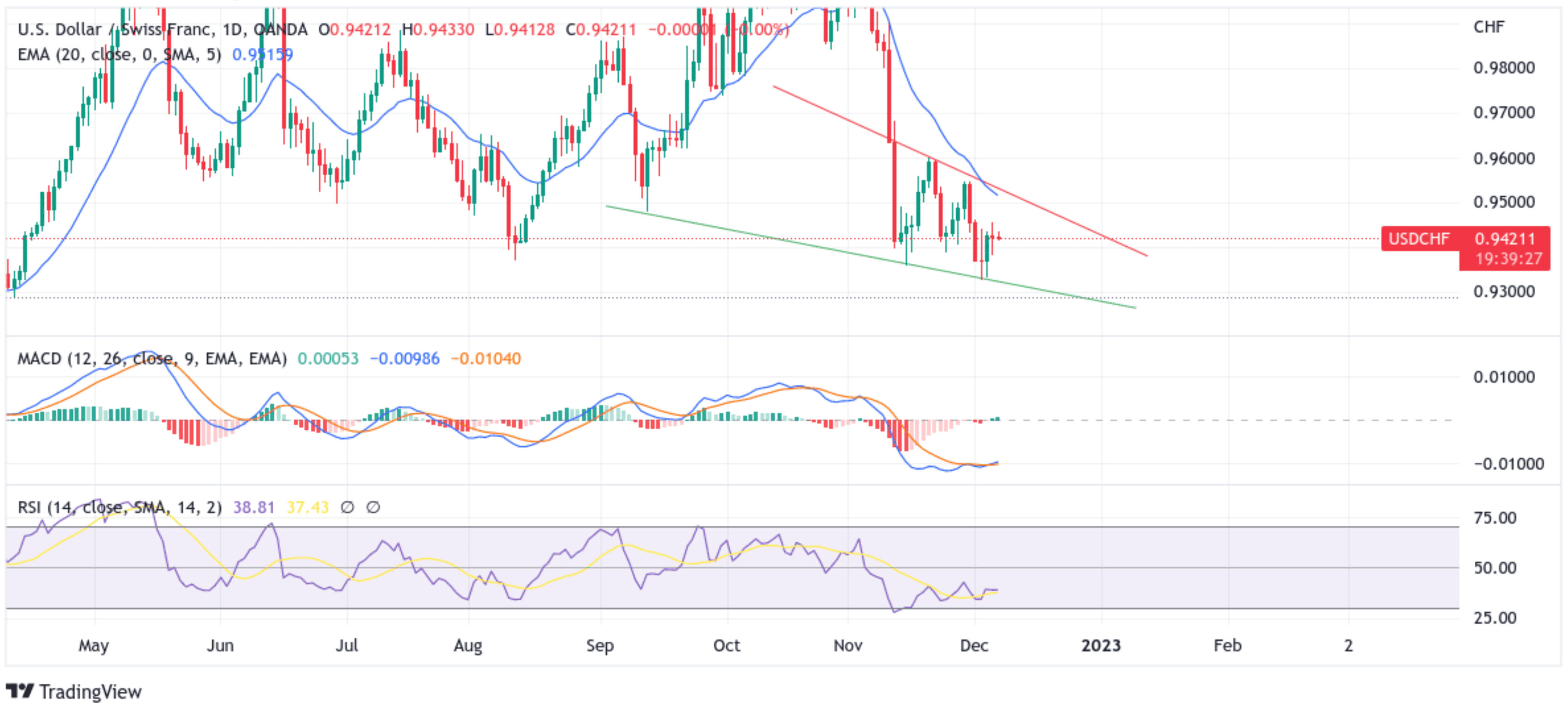 USDCHF Eases Below 0.94200 Level Amid Soft U.S chart