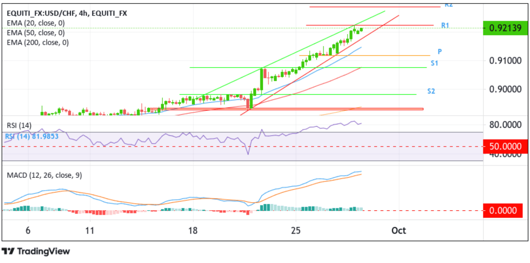 USDCHF Remains Resilient Above 0.92000 Mark Amid A Stronger U.S. Dollar Chart.png