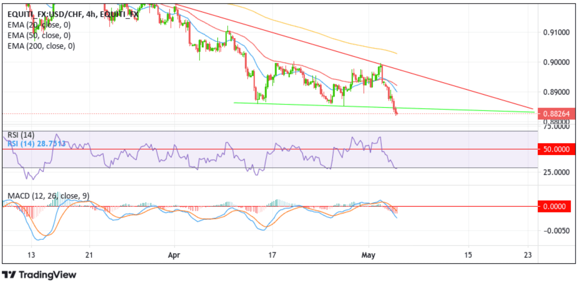 USDCHF Slumps To Over A One-Week Low As Fed Hike Interest Chart