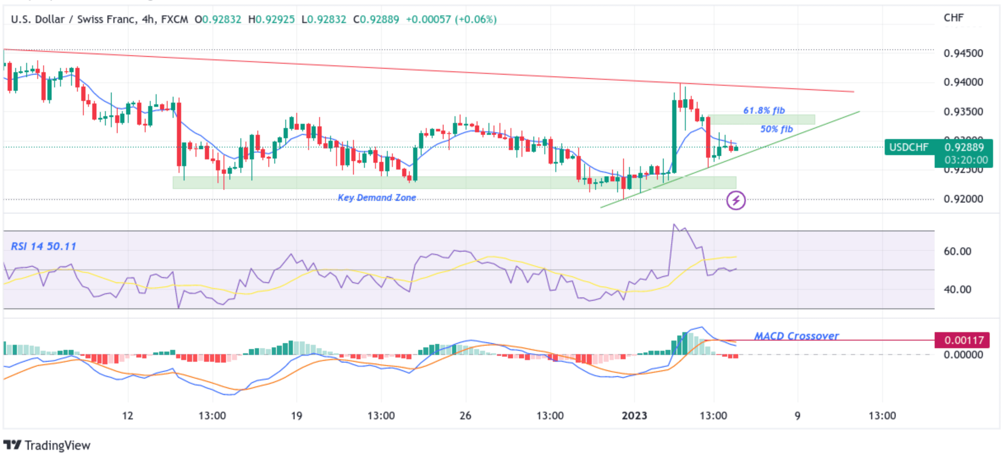 USDCHF Sticks To Modest Recovery Gains Chart