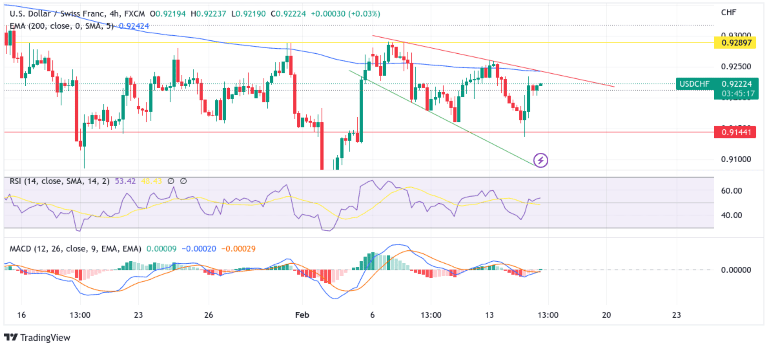 USD:CHF Sticks To US-CPI Inspired Gains Chart