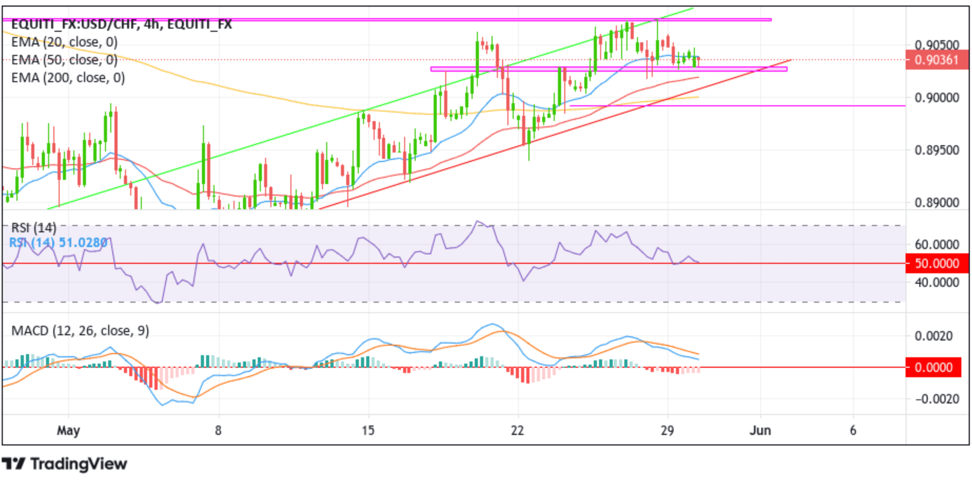 USDCHF Surrenders Modest Intraday Recovery Gains Chart