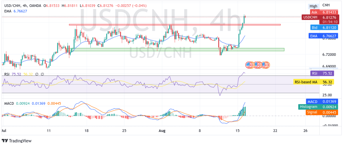 USDCNH Eases Below 6.81300 Levels Amid Strong Overbrought Conditions Chart