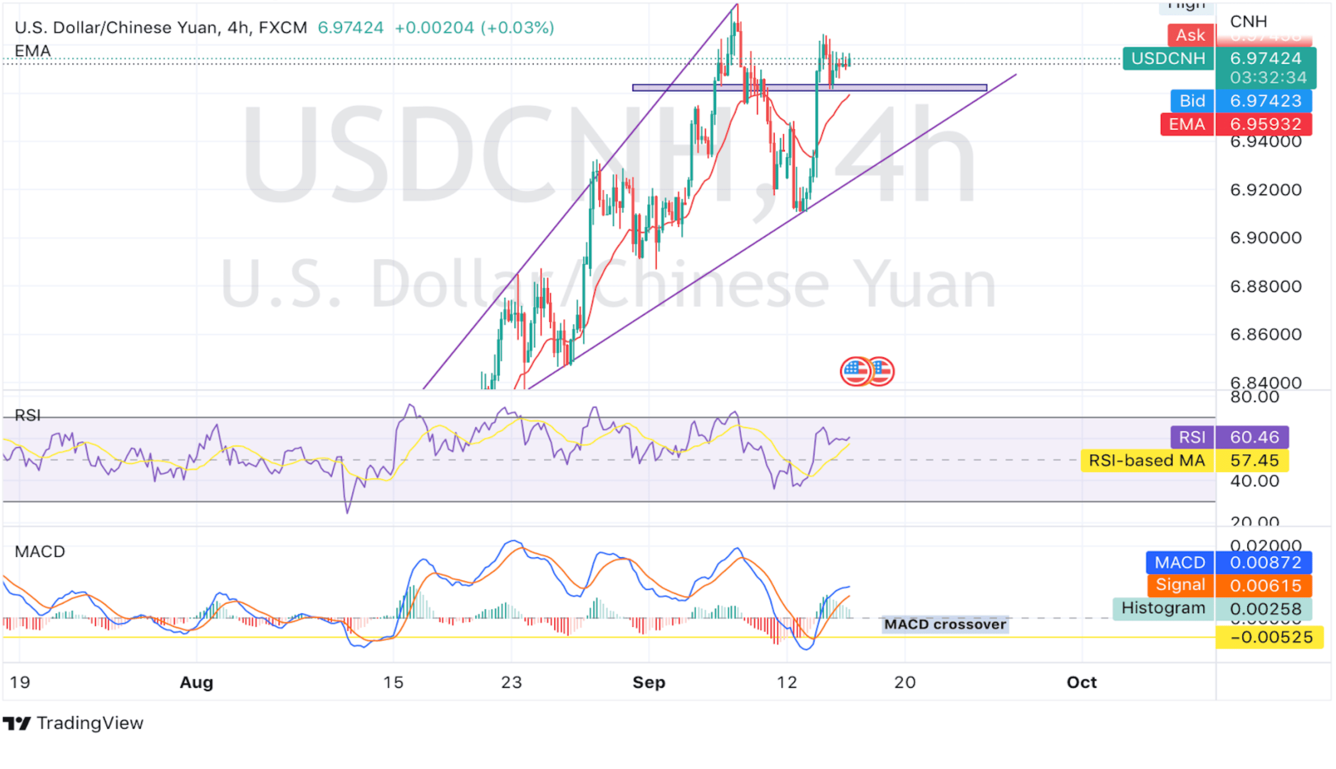 USDCNH Extends Modest Rebound From 6.96142 Level On U.S. Dollar Pullback Chart