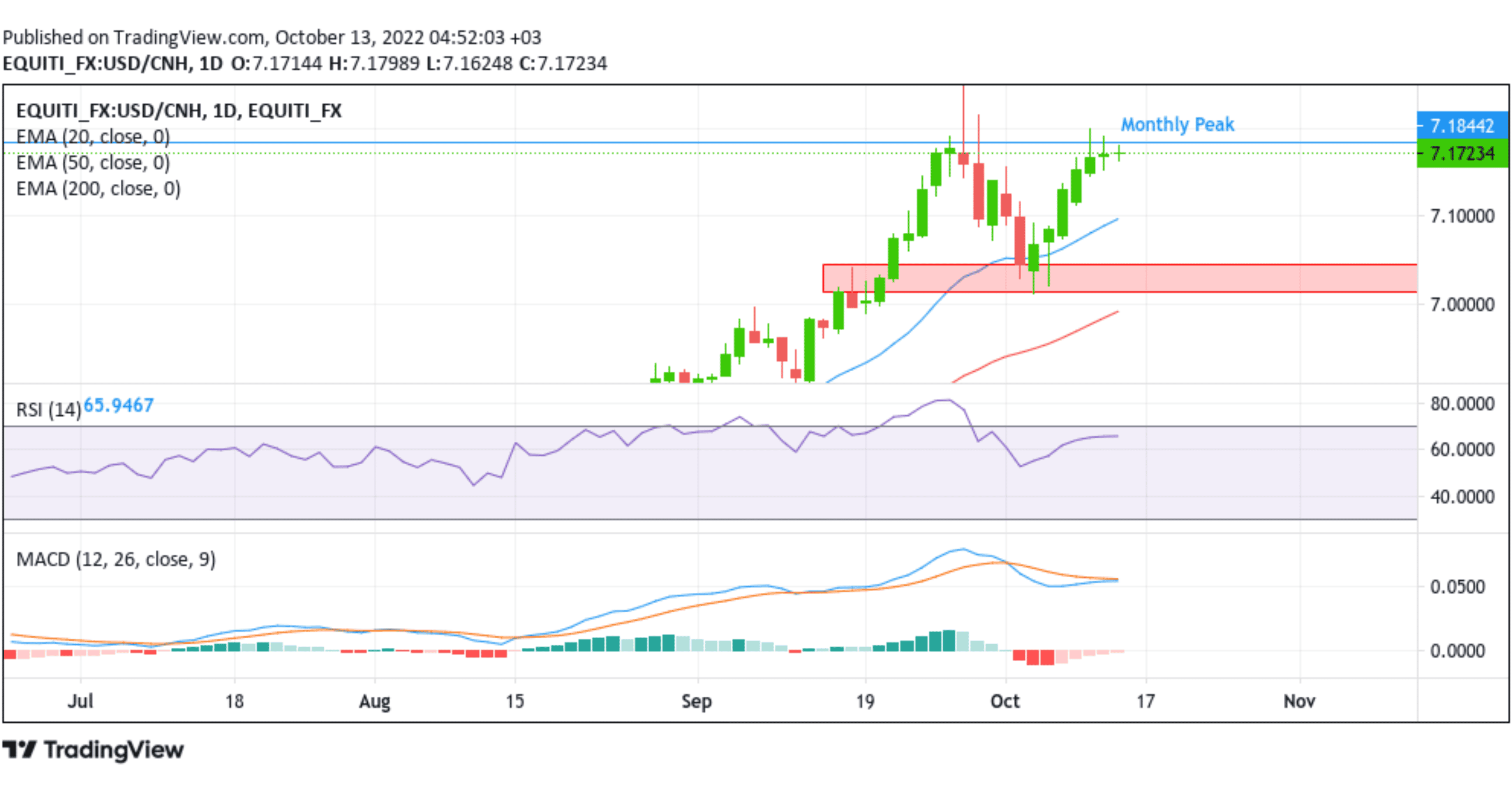 USDCNH Remains Steady Above The 7.1700 Mark Chart